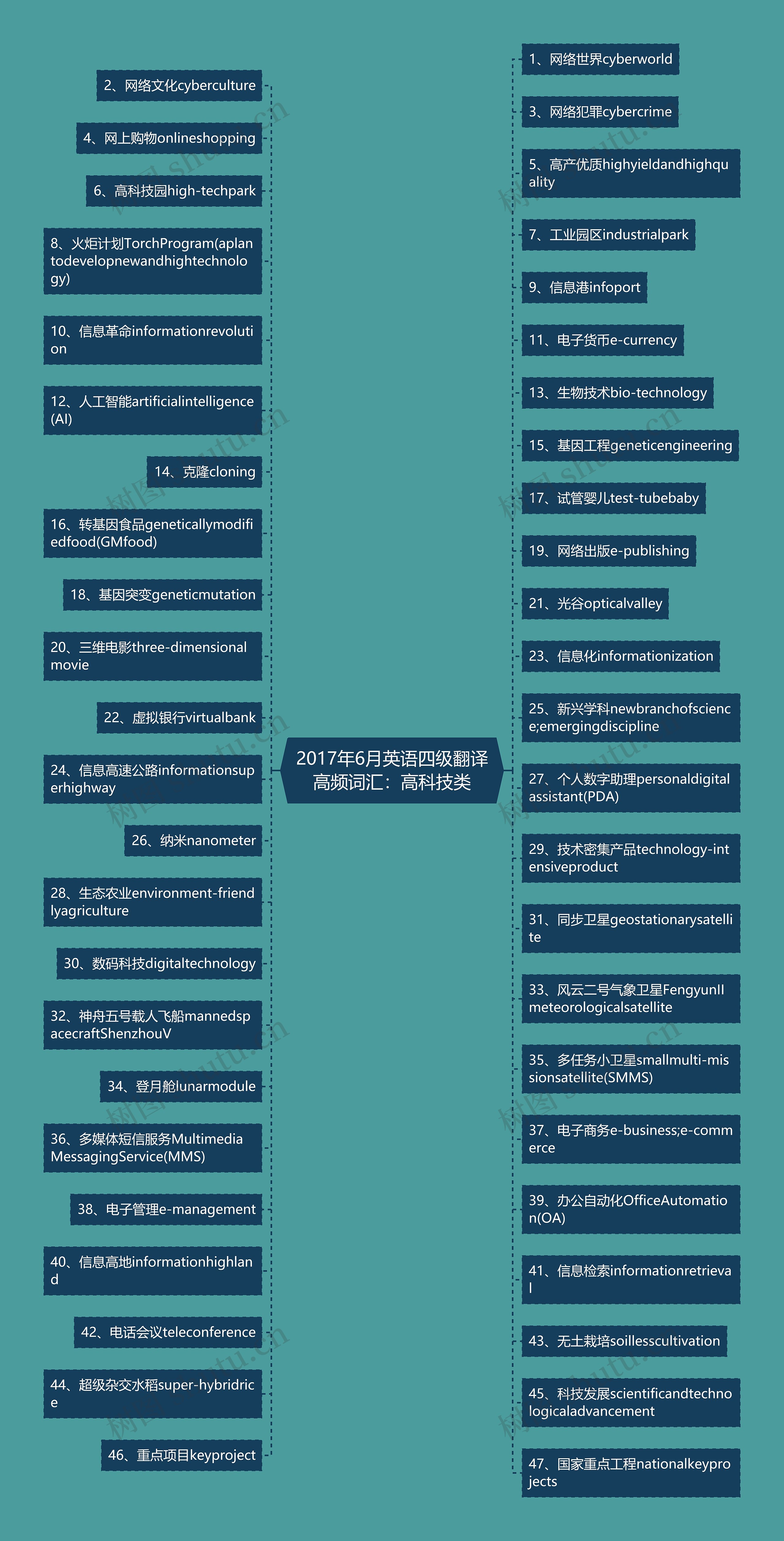 2017年6月英语四级翻译高频词汇：高科技类思维导图