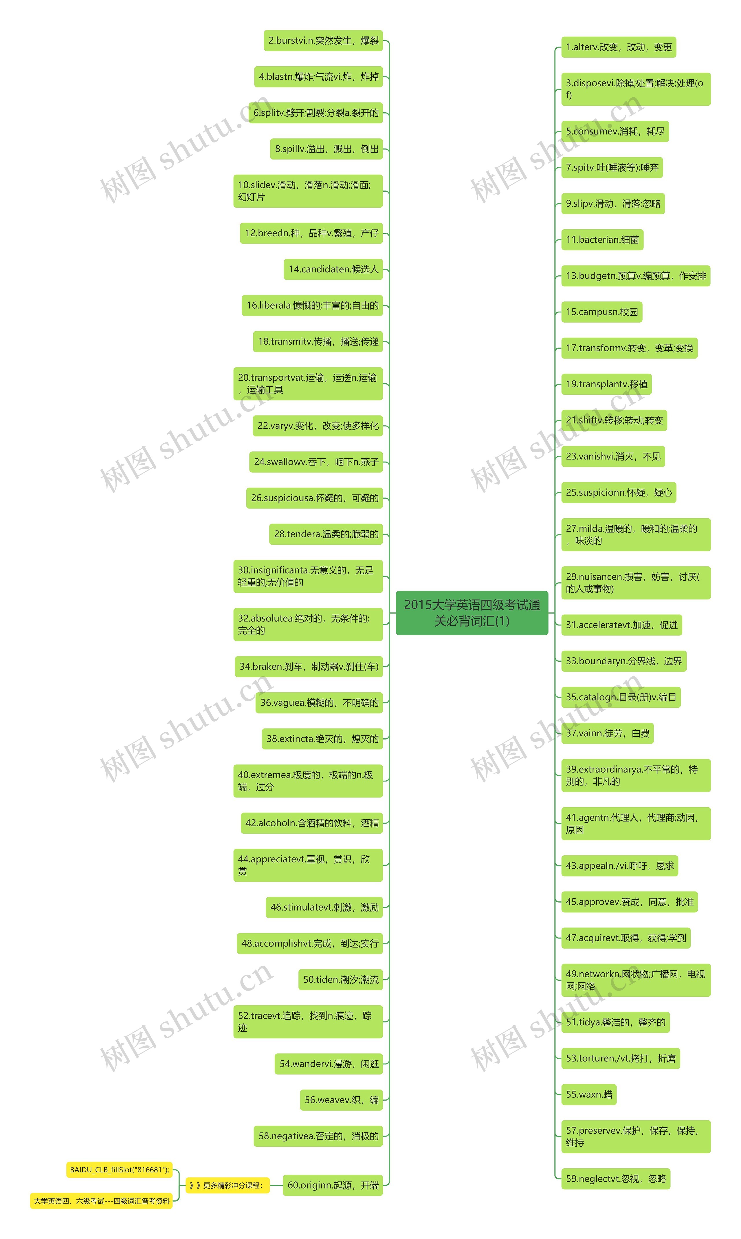 2015大学英语四级考试通关必背词汇(1)思维导图