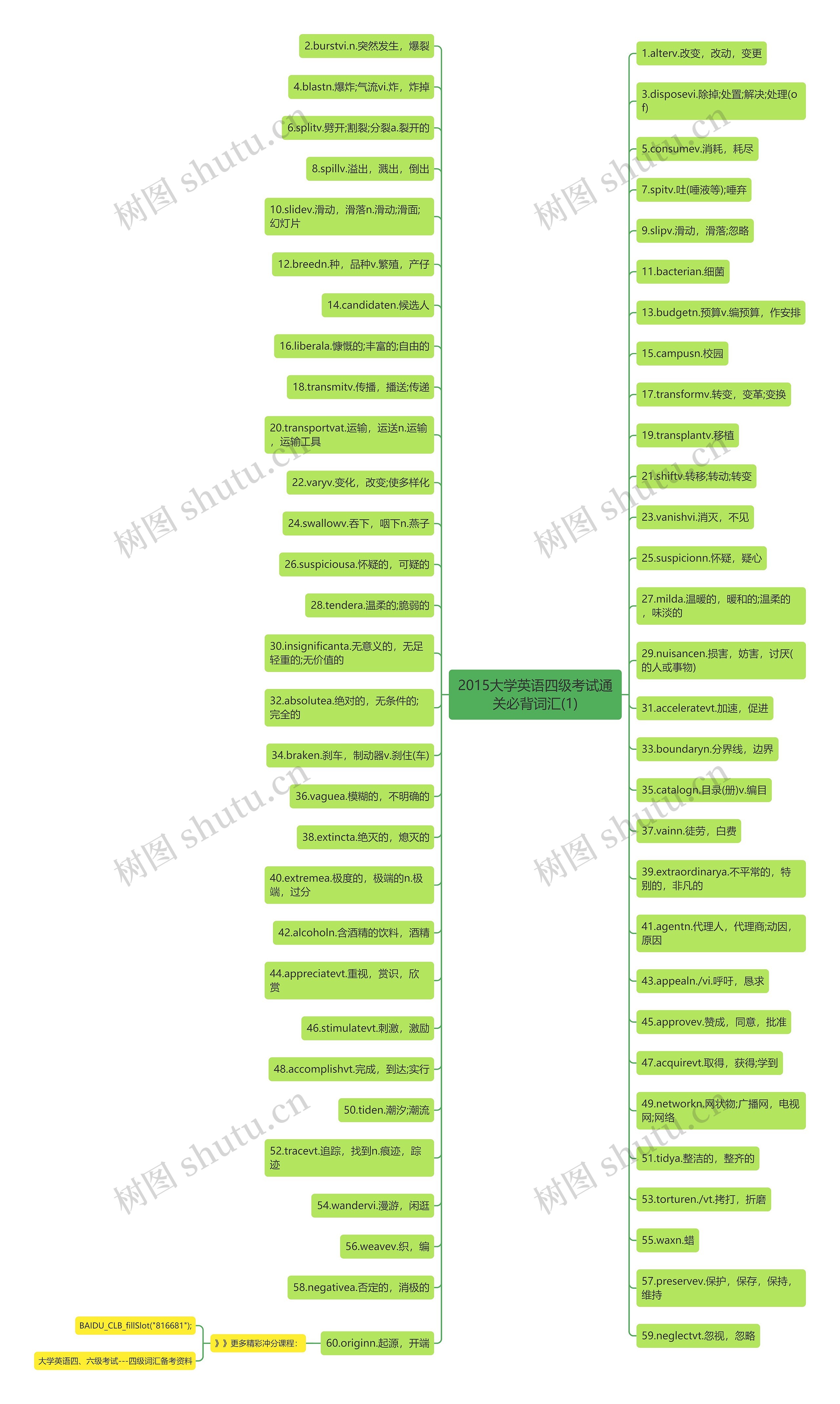 2015大学英语四级考试通关必背词汇(1) 2015大学英语四级考试通关必背词汇(1)