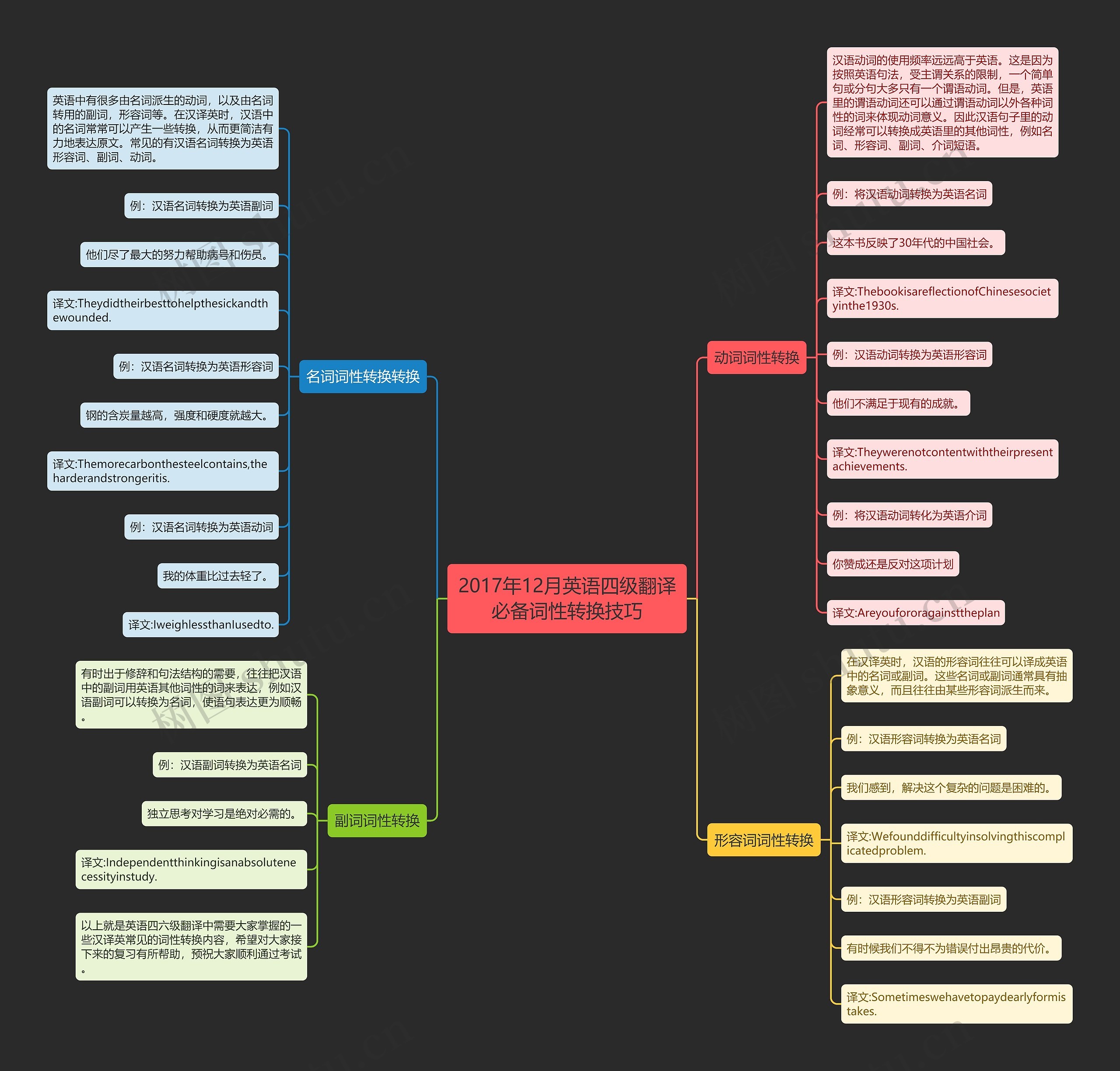2017年12月英语四级翻译必备词性转换技巧思维导图