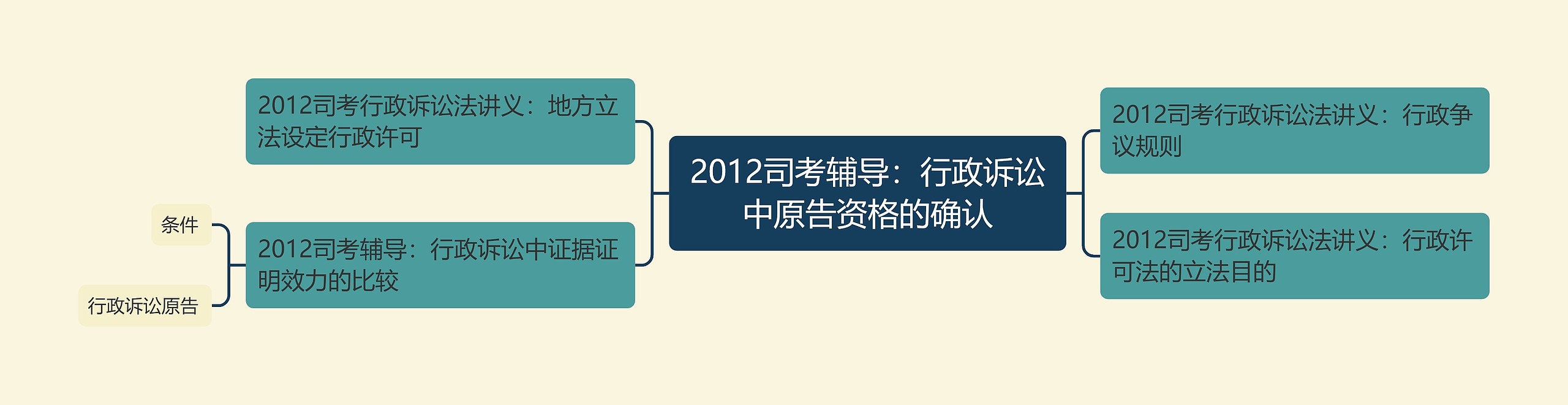 2012司考辅导：行政诉讼中原告资格的确认思维导图