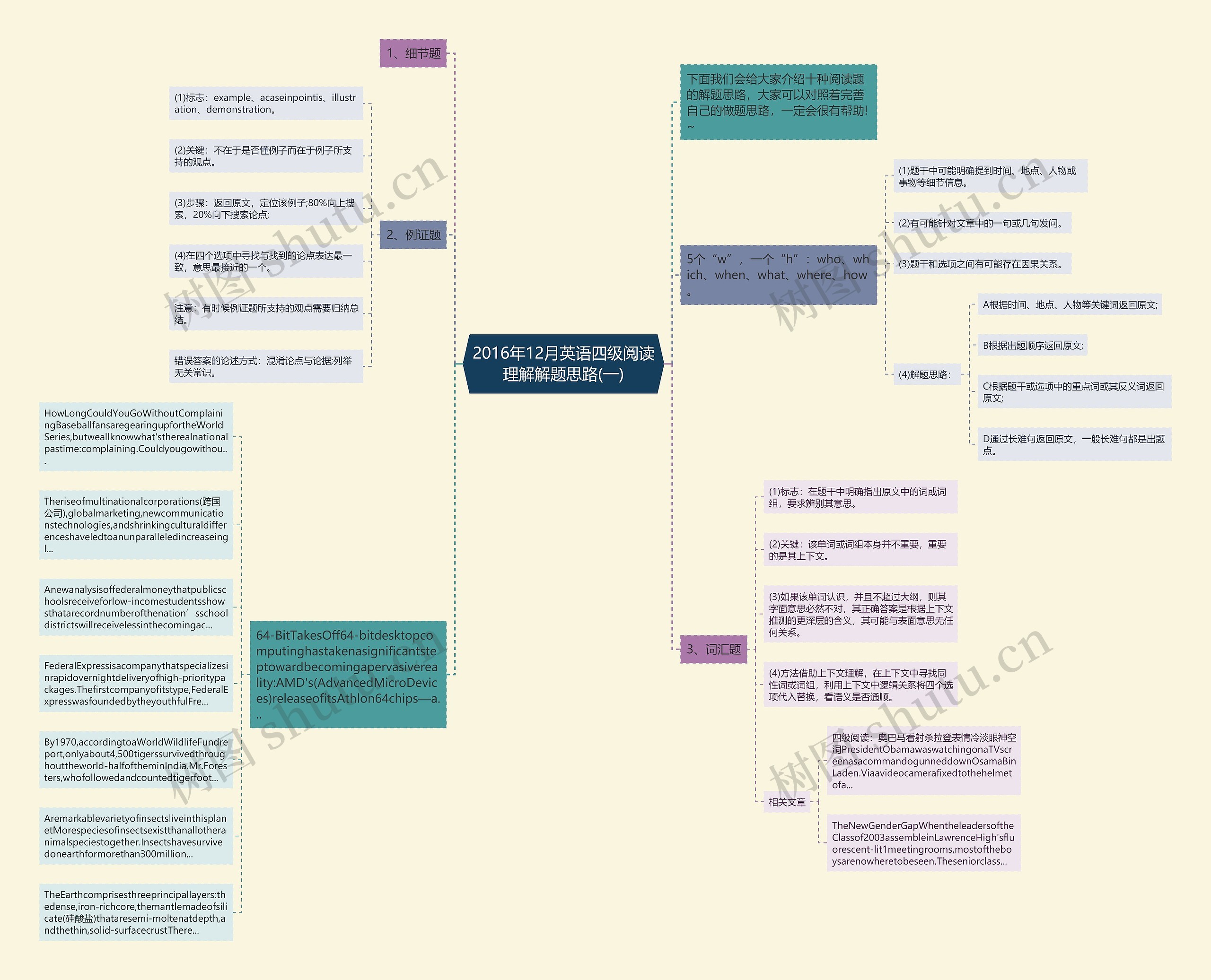 2016年12月英语四级阅读理解解题思路(一)思维导图