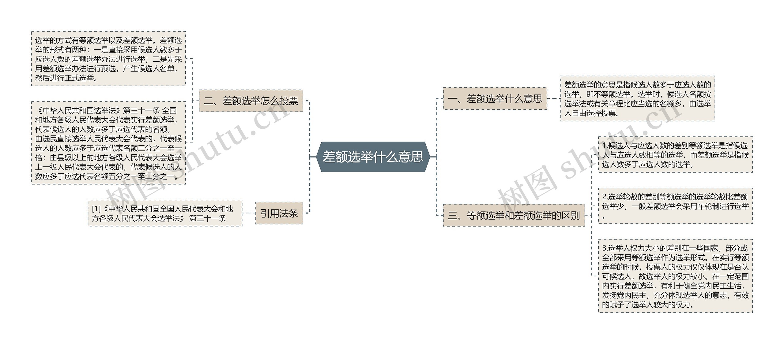 差额选举什么意思思维导图