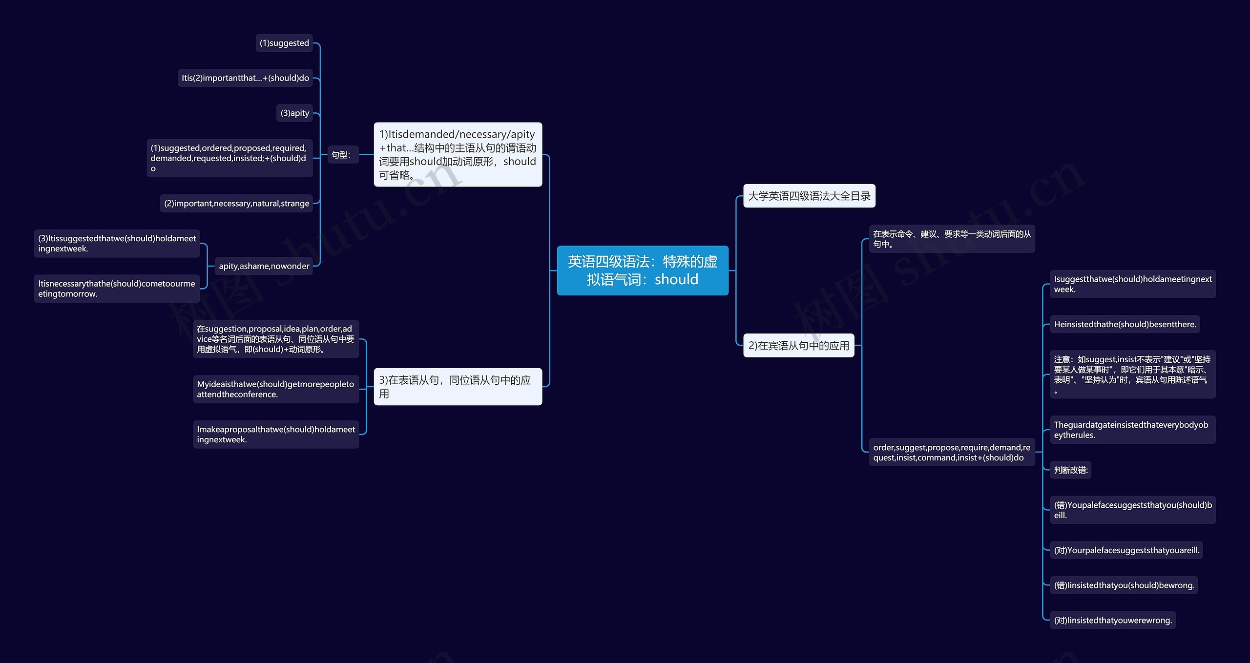 英语四级语法：特殊的虚拟语气词：should思维导图