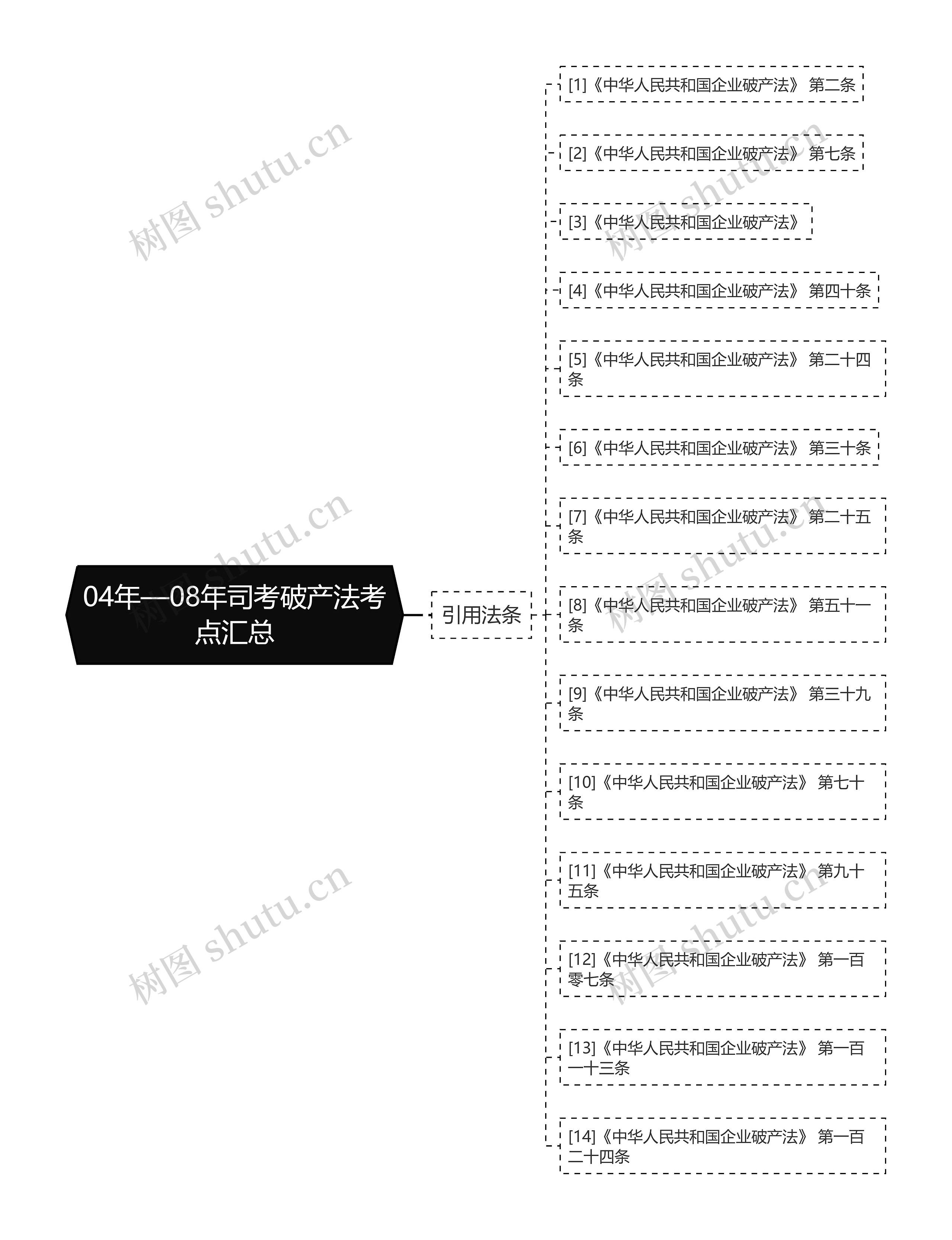 04年—08年司考破产法考点汇总思维导图