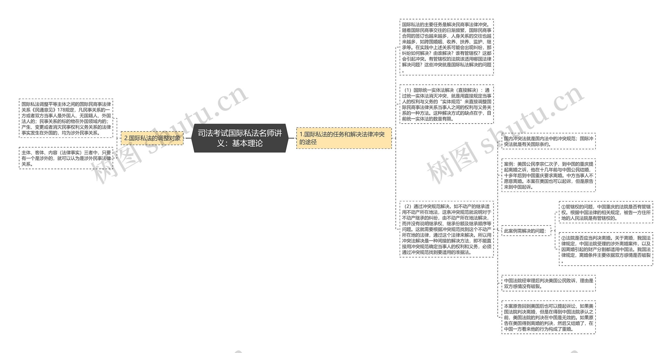 司法考试国际私法名师讲义：基本理论思维导图