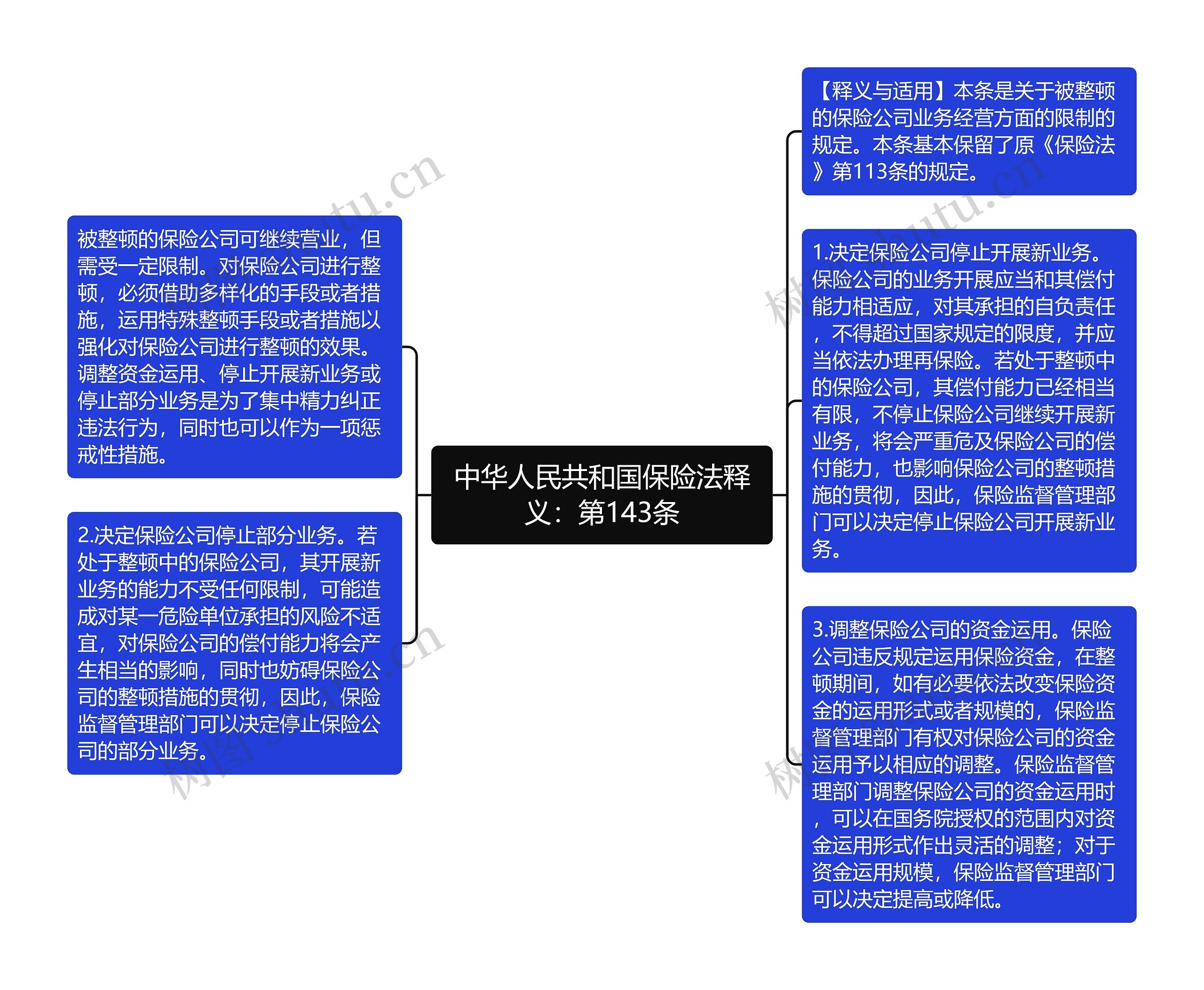 中华人民共和国保险法释义：第143条思维导图