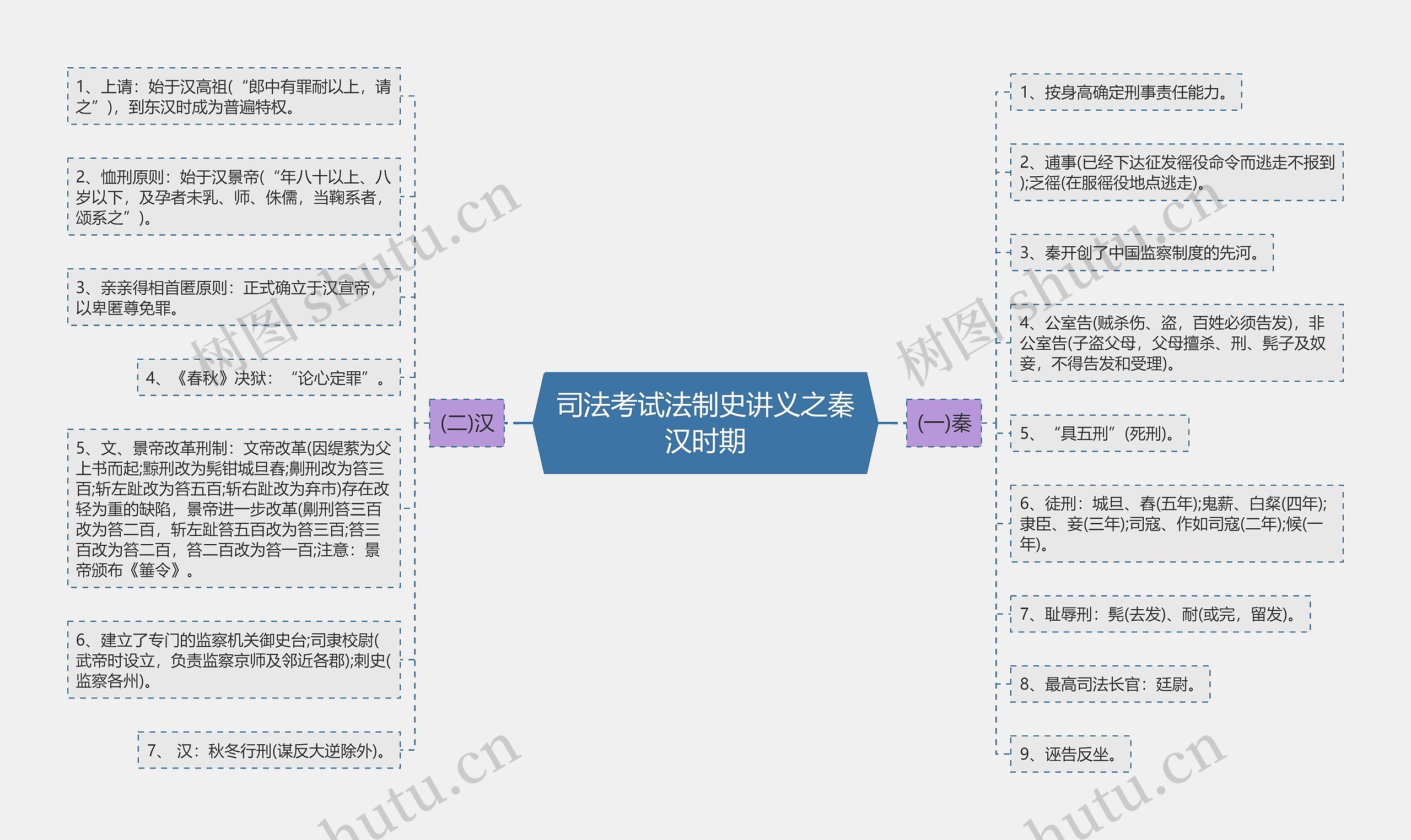 司法考试法制史讲义之秦汉时期思维导图