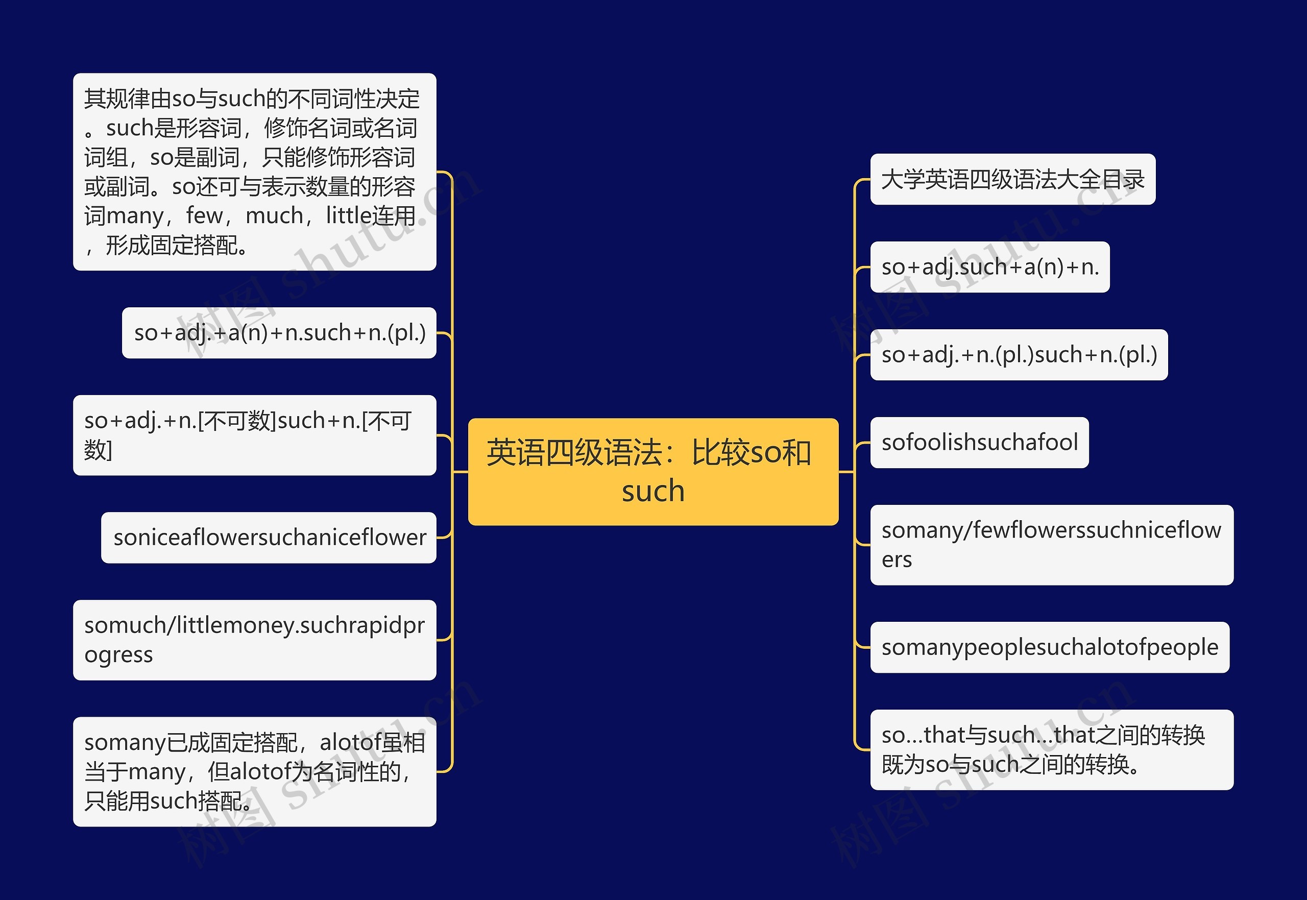 英语四级语法：比较so和 such思维导图