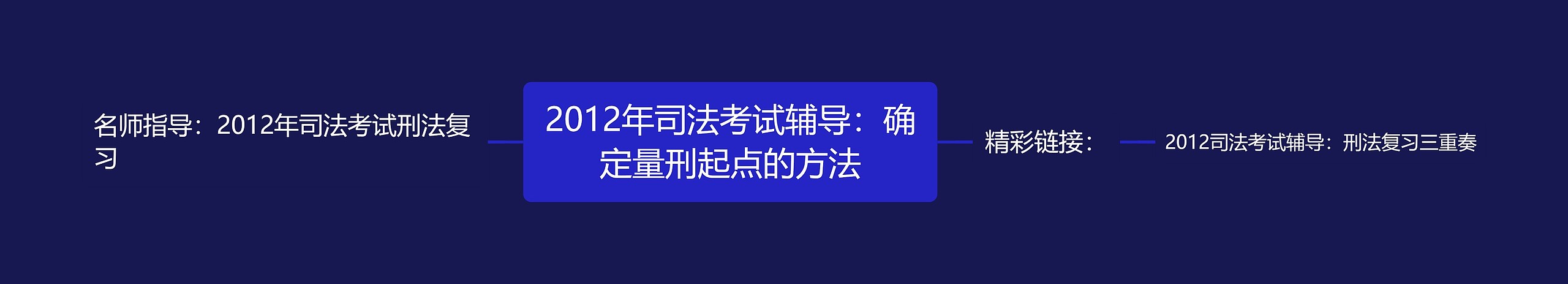 2012年司法考试辅导：确定量刑起点的方法思维导图