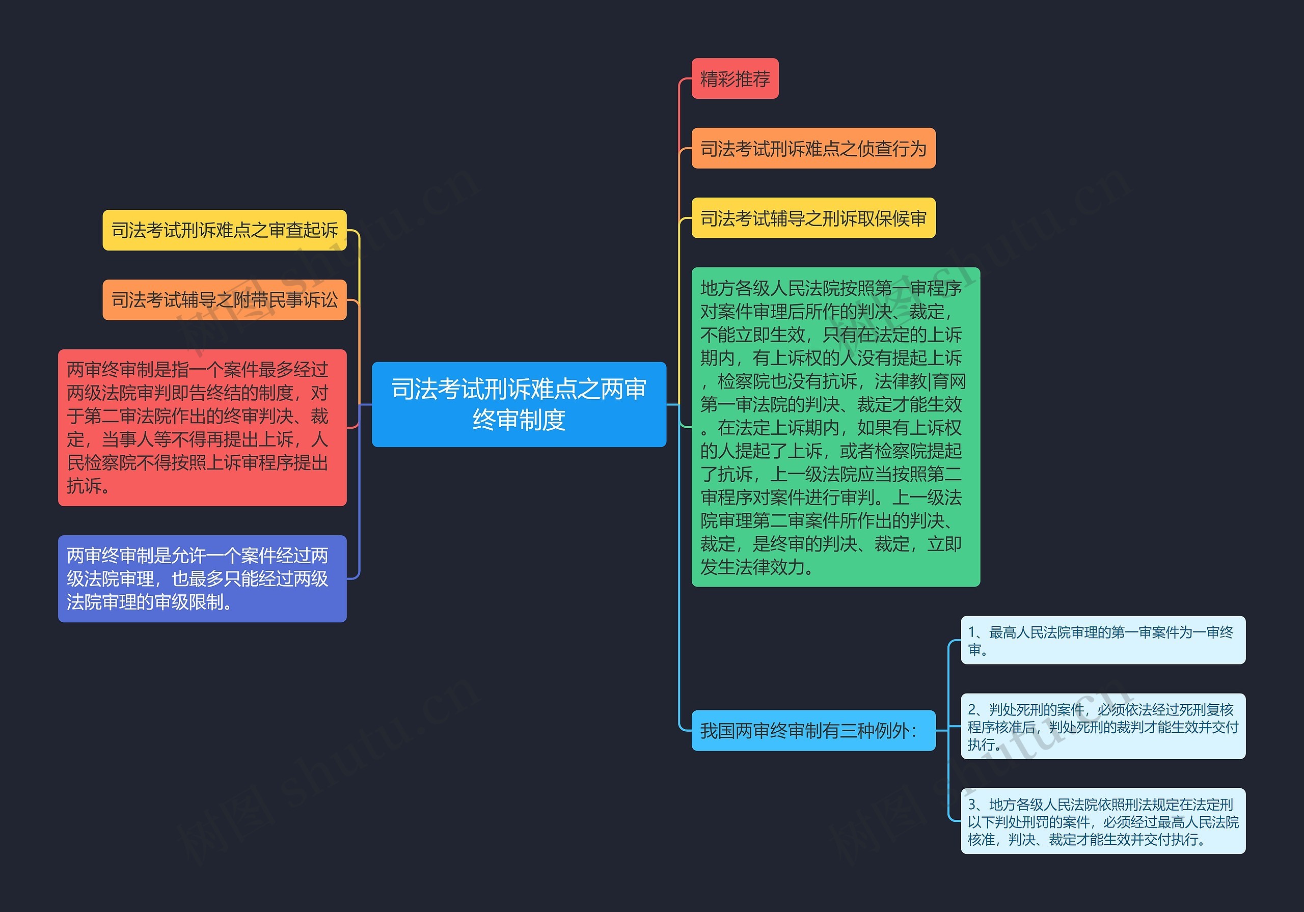 司法考试刑诉难点之两审终审制度思维导图