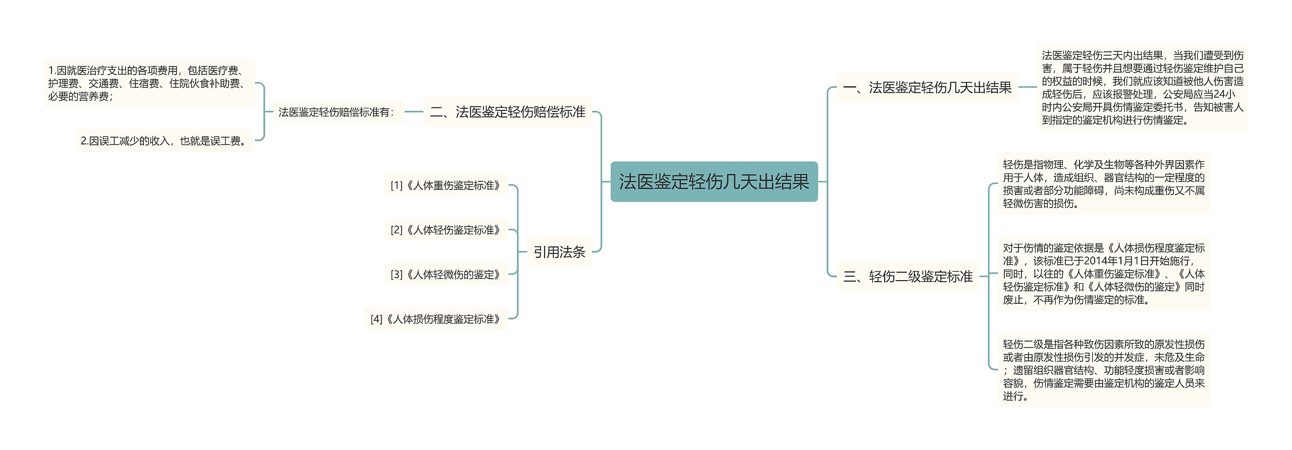 法医鉴定轻伤几天出结果