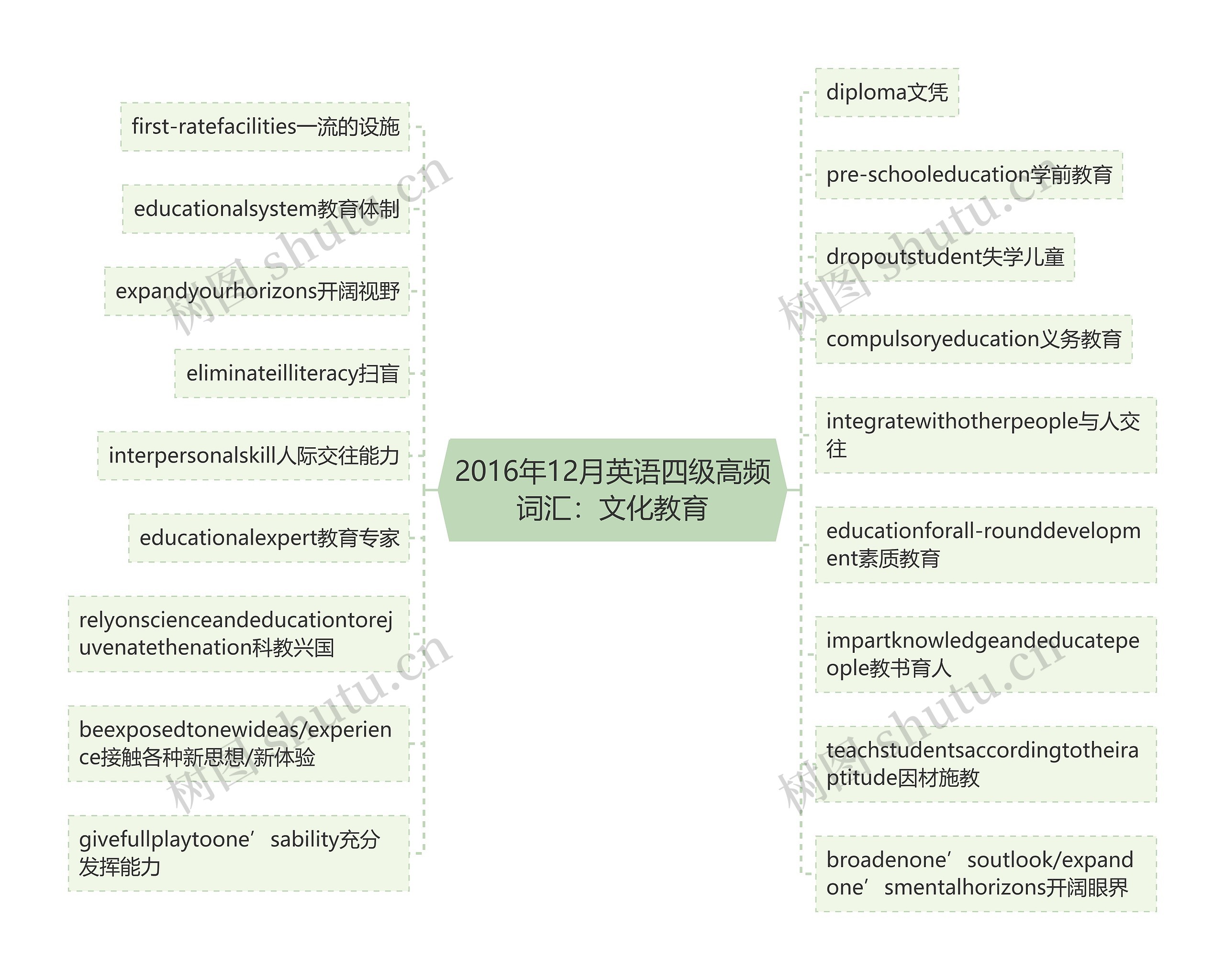 2016年12月英语四级高频词汇：文化教育思维导图