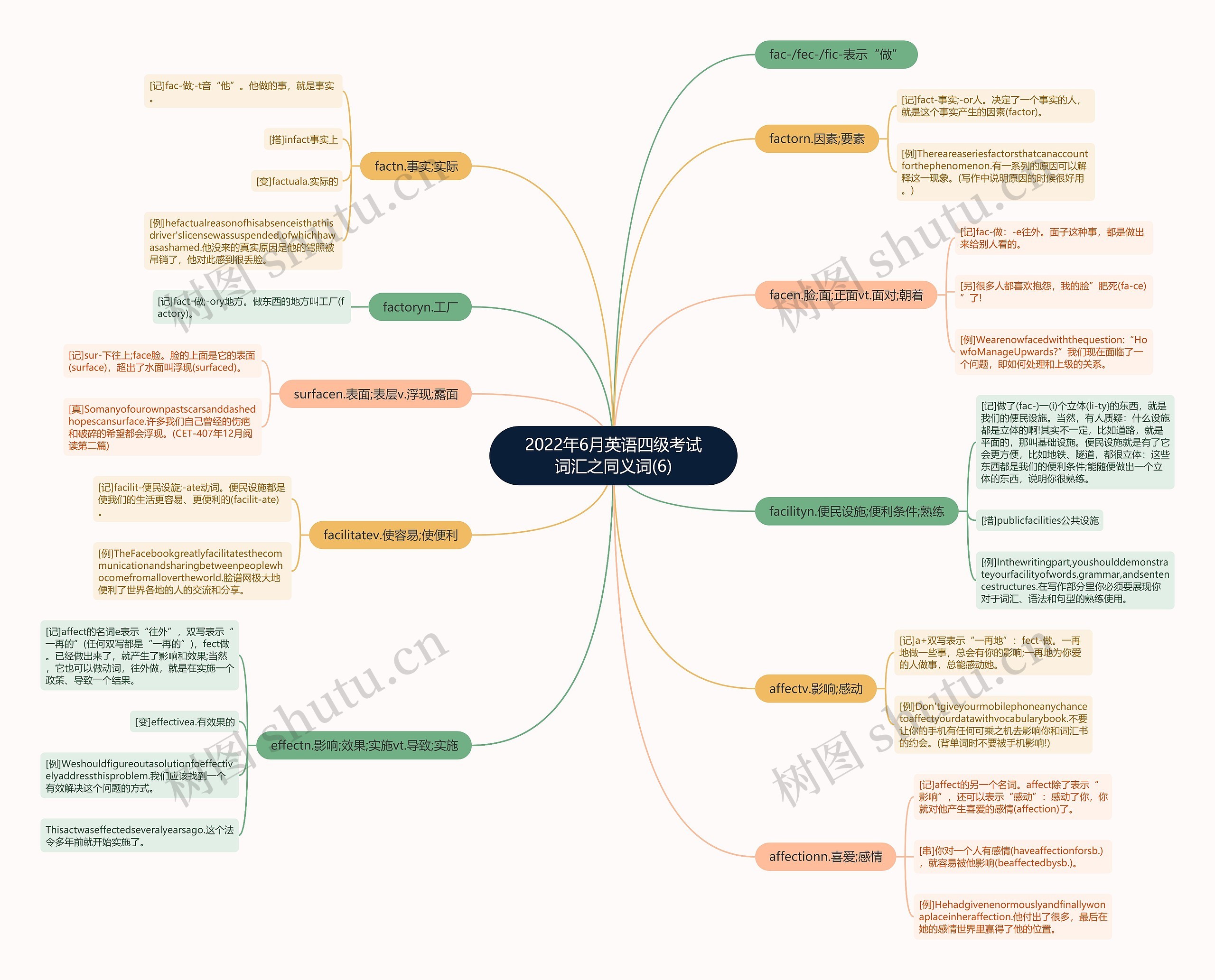 2022年6月英语四级考试词汇之同义词(6)思维导图