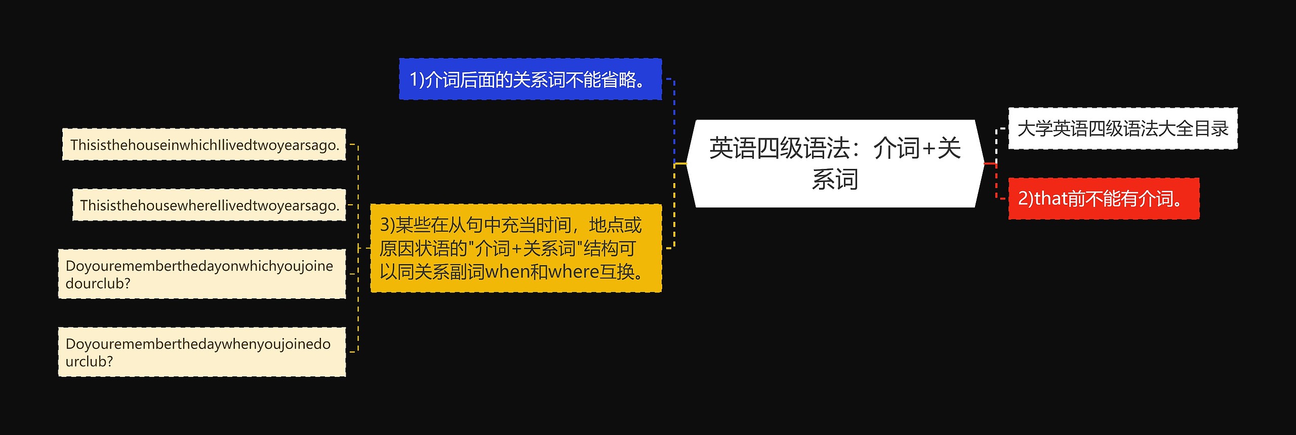 英语四级语法：介词+关系词思维导图