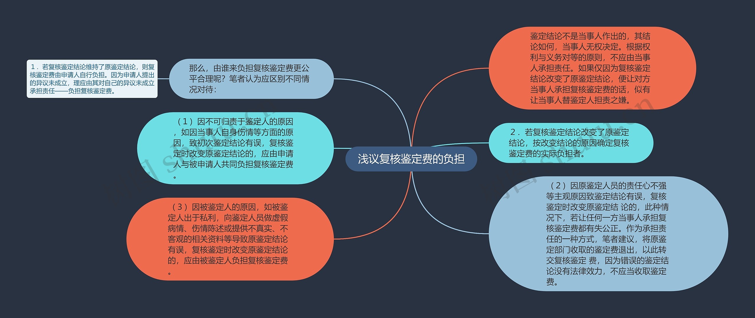 浅议复核鉴定费的负担思维导图