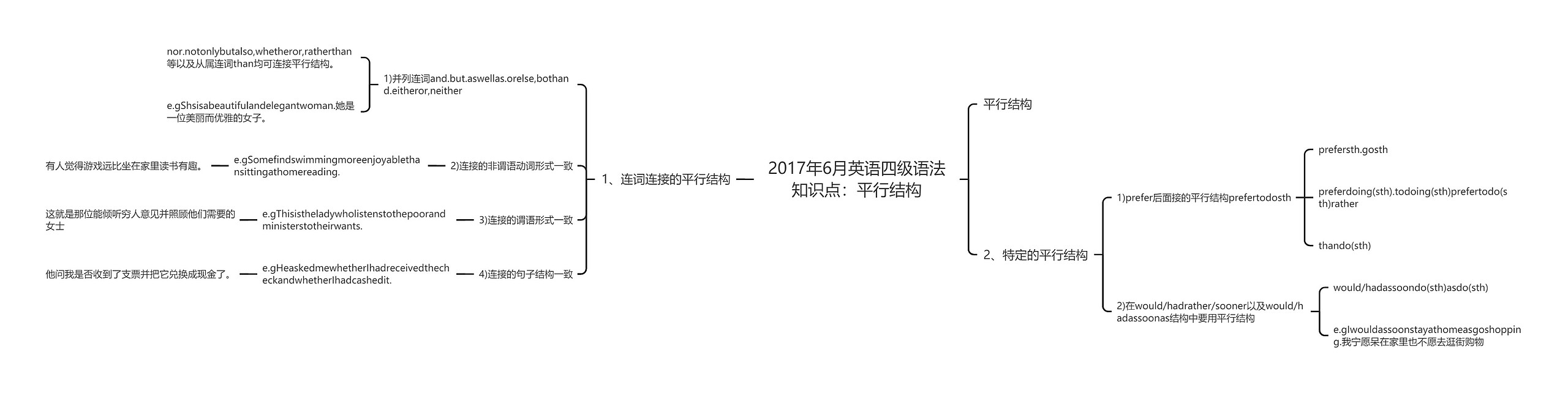 2017年6月英语四级语法知识点：平行结构