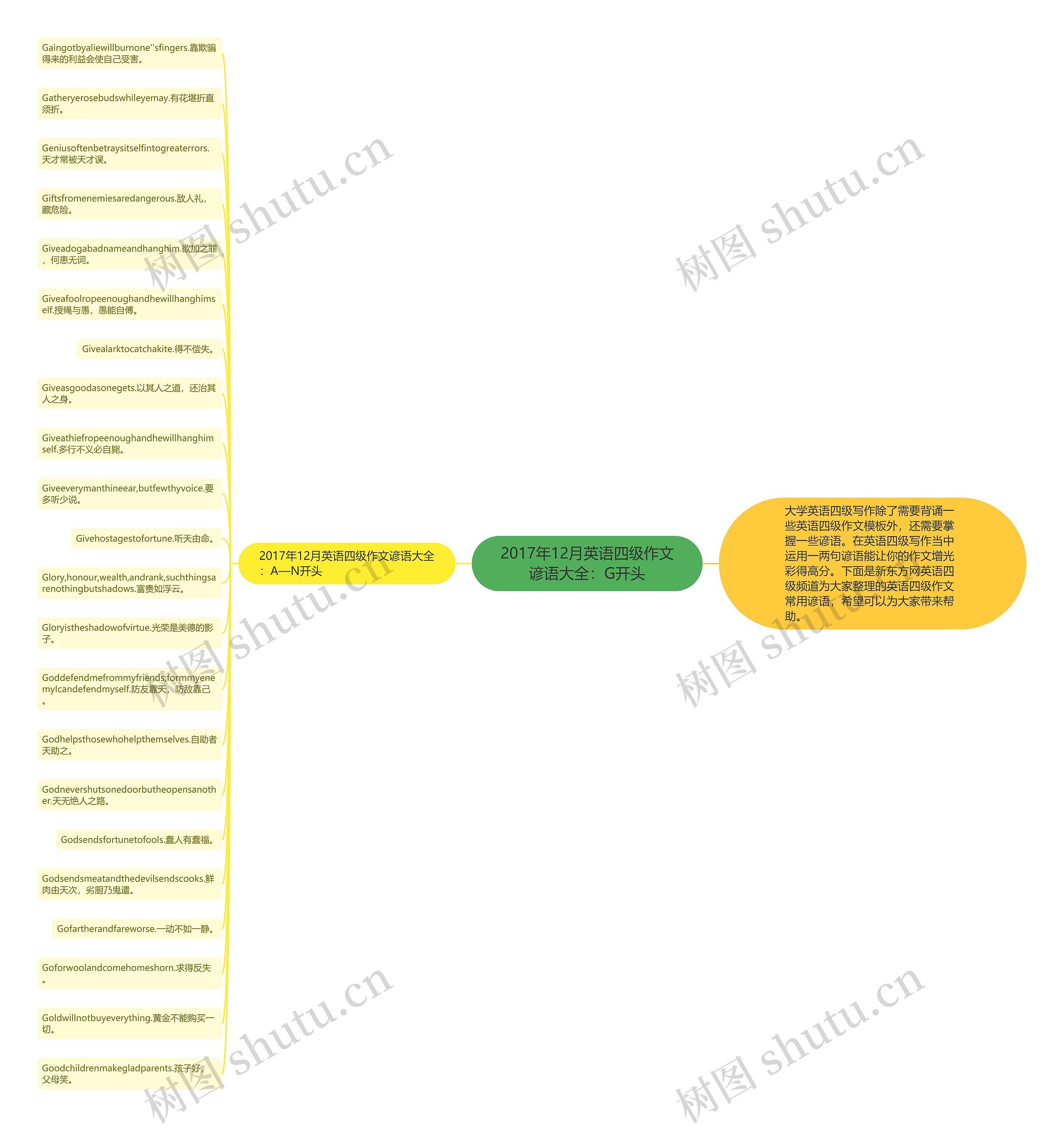 2017年12月英语四级作文谚语大全：G开头思维导图
