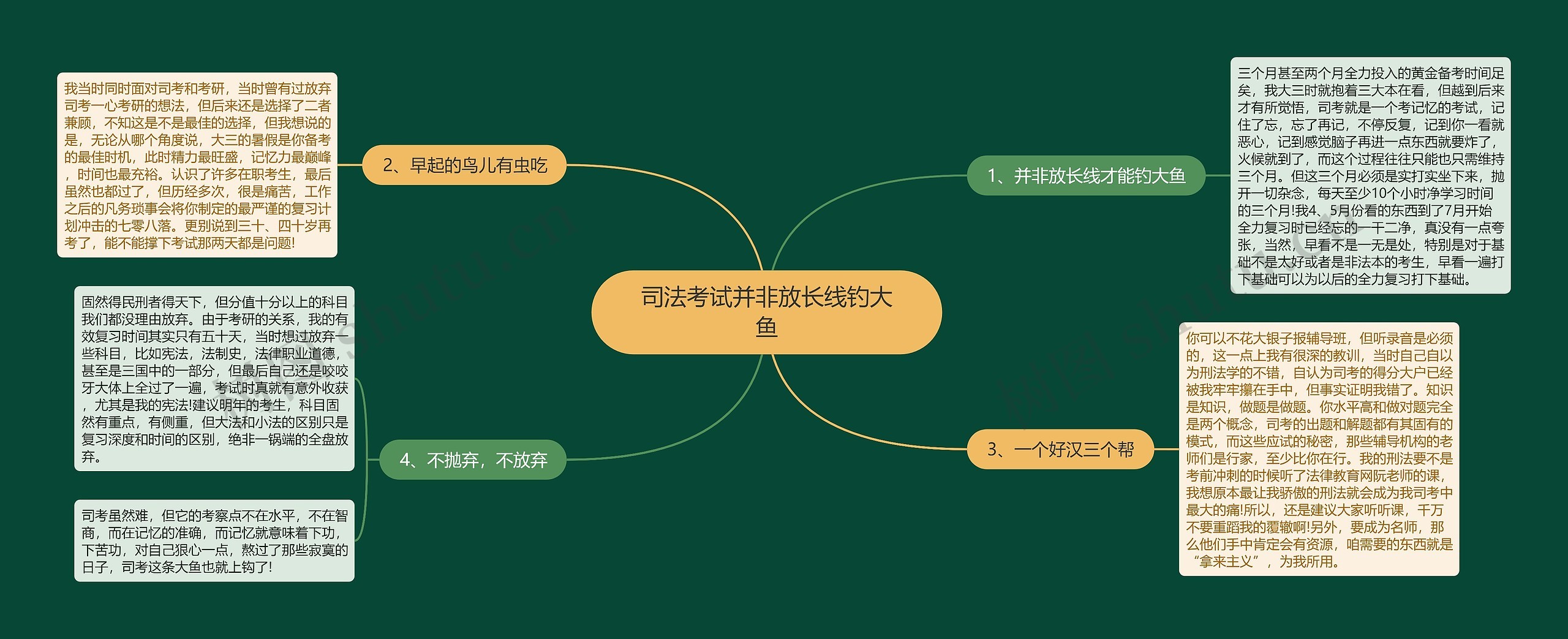 司法考试并非放长线钓大鱼思维导图