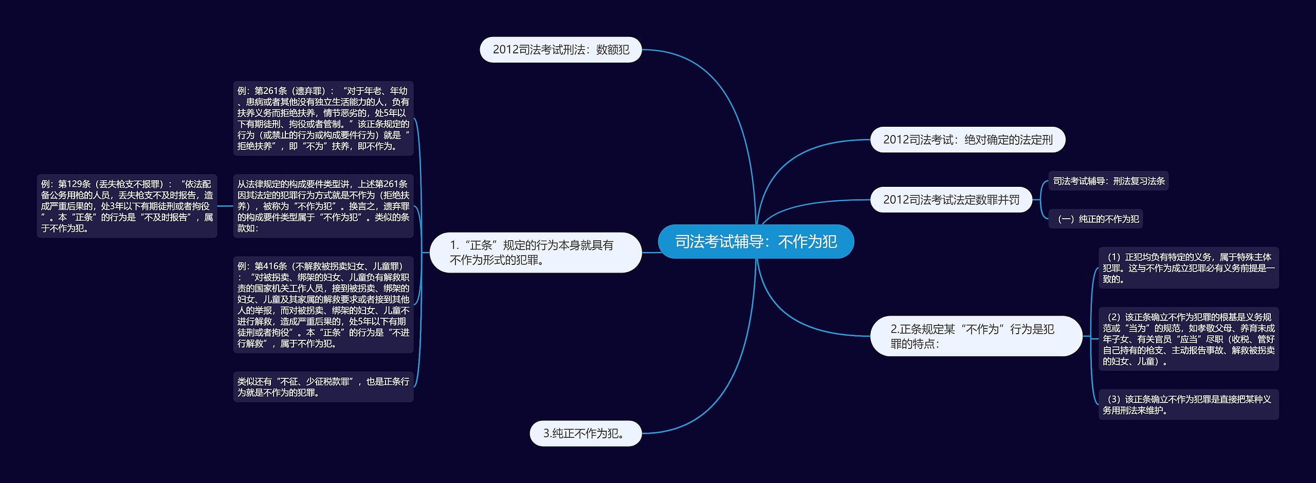 司法考试辅导：不作为犯思维导图