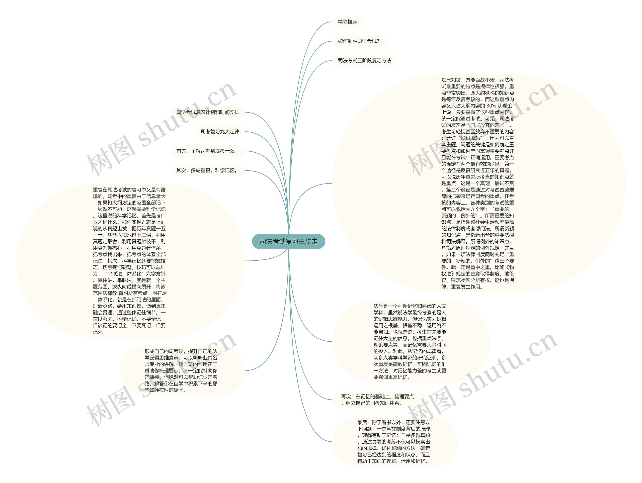 司法考试复习三步走思维导图高清图 司法考试复习三步走思维导图