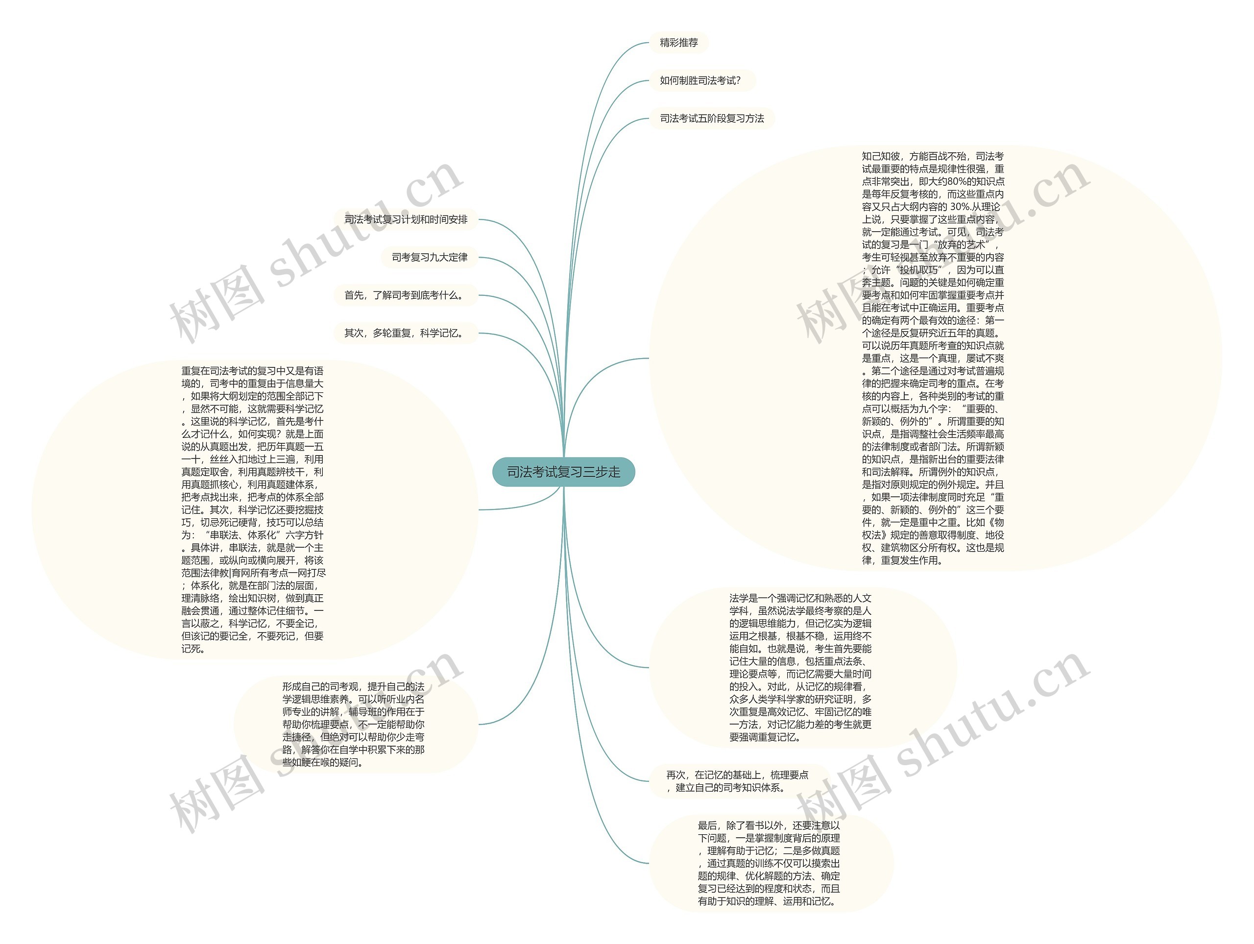 司法考试复习三步走思维导图
