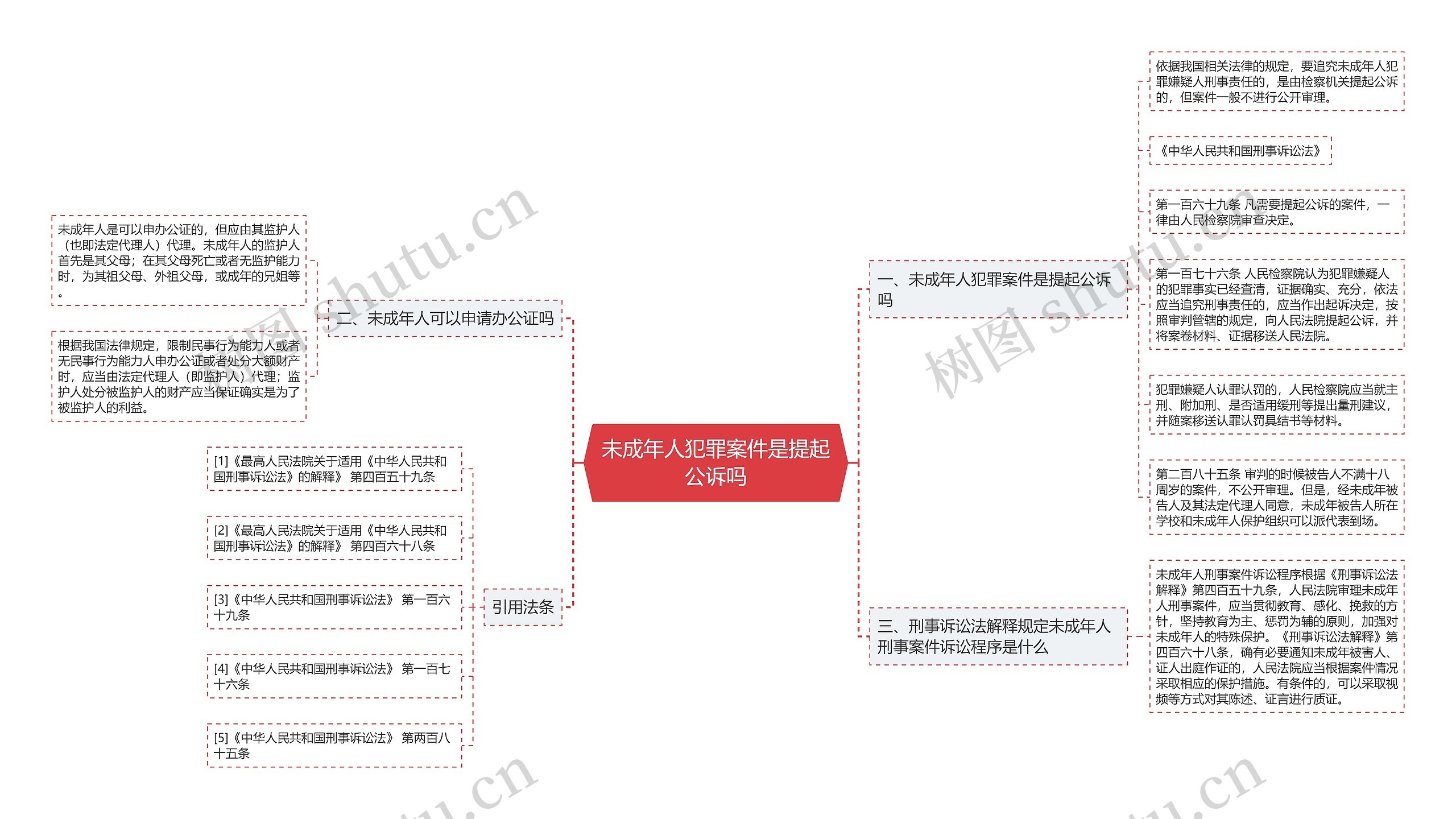 未成年人犯罪案件是提起公诉吗思维导图