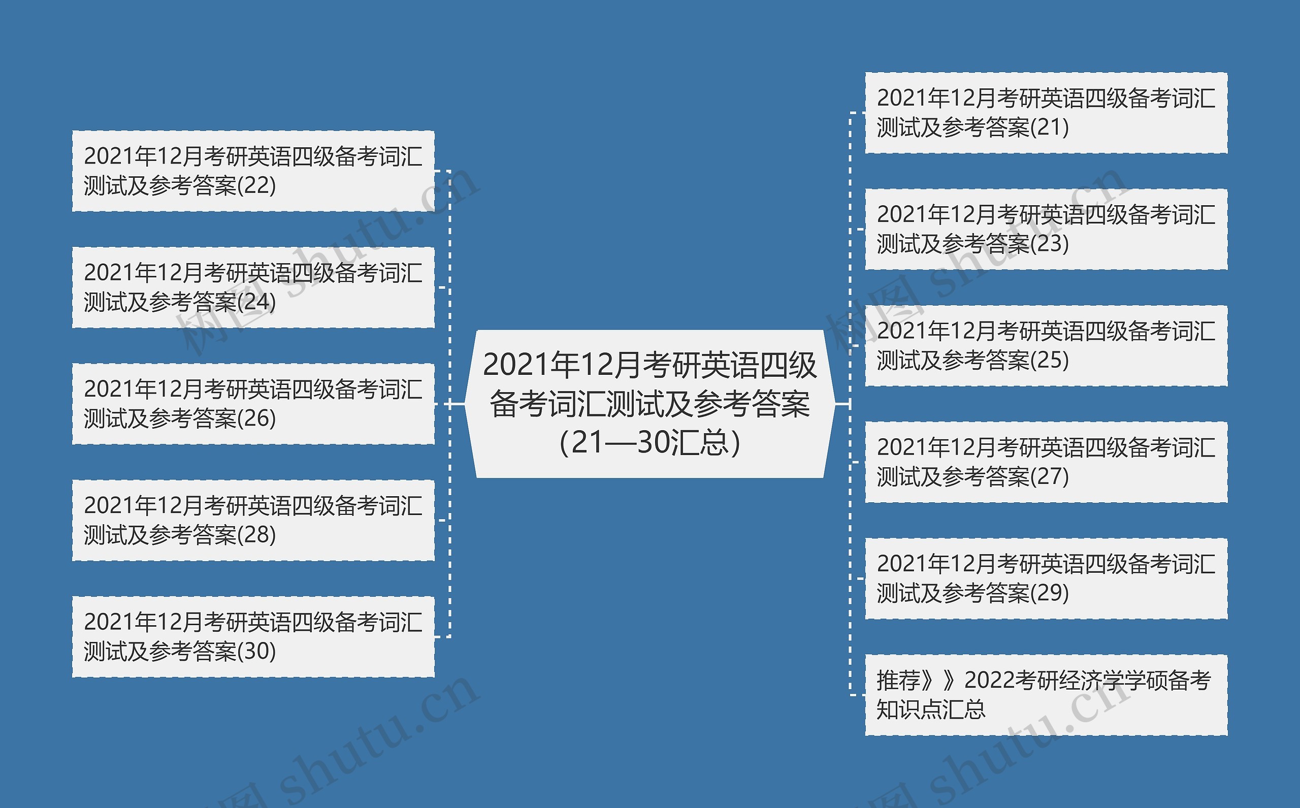 2021年12月考研英语四级备考词汇测试及参考答案（21—30汇总）思维导图