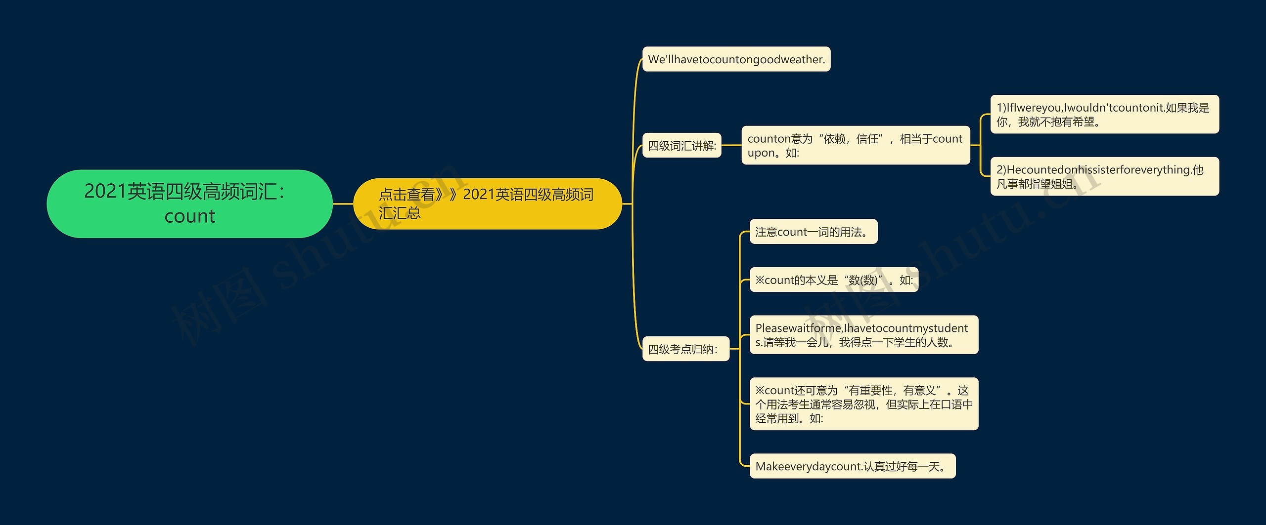 2021英语四级高频词汇：count思维导图