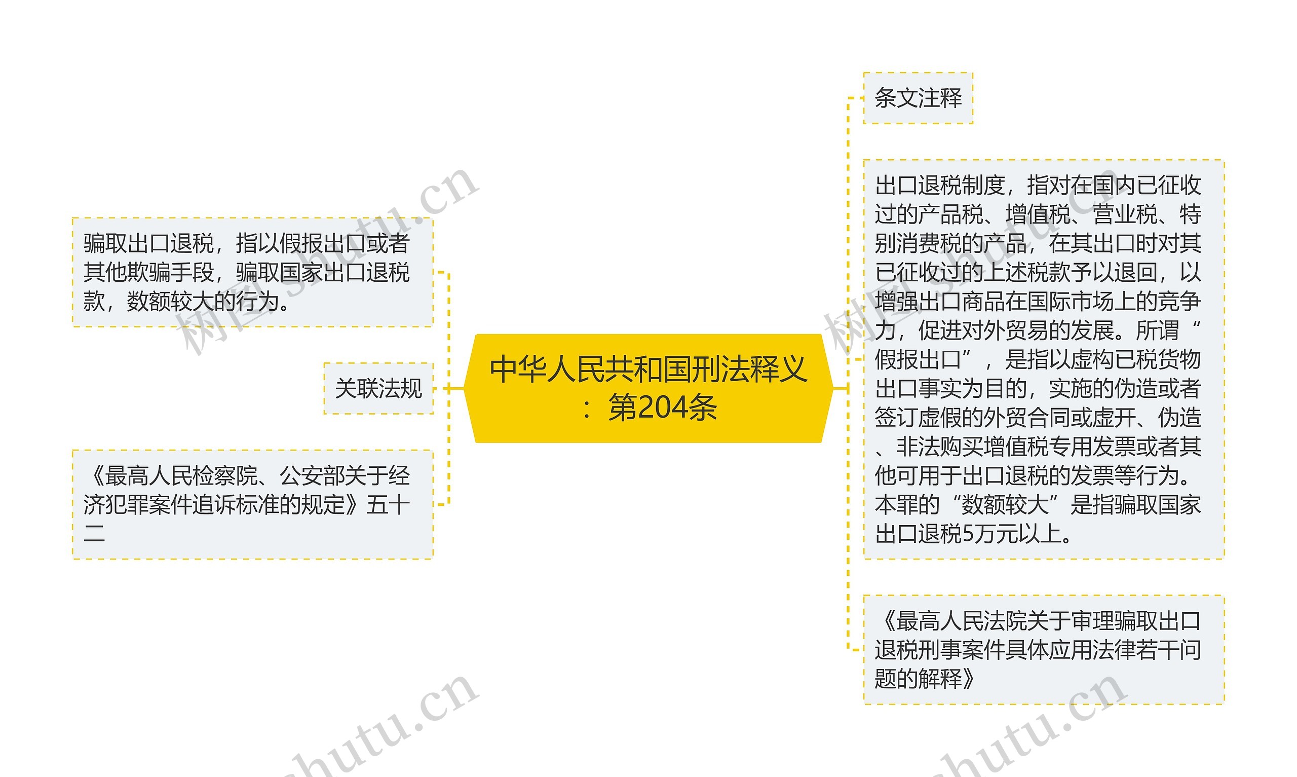 中华人民共和国刑法释义：第204条思维导图