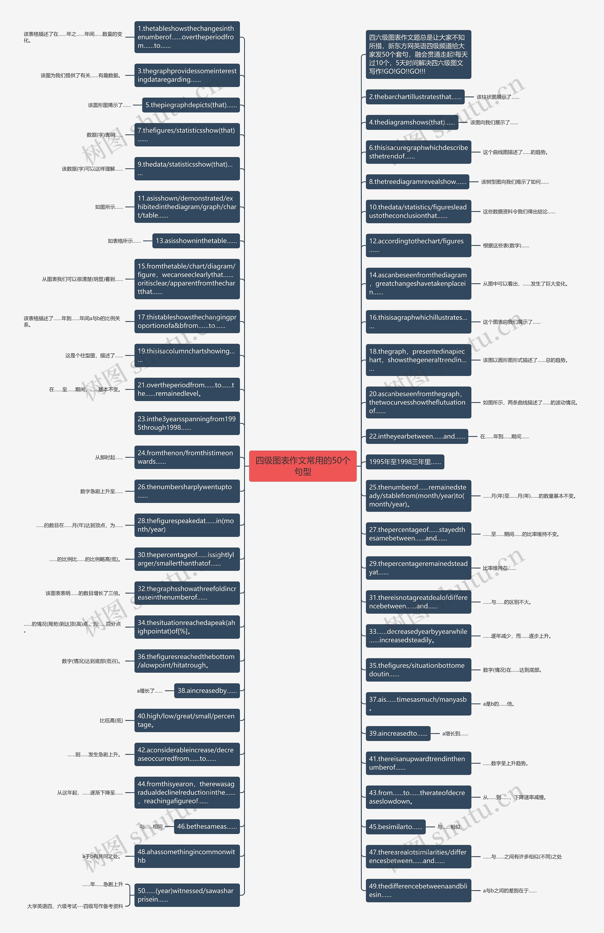四级图表作文常用的50个句型思维导图