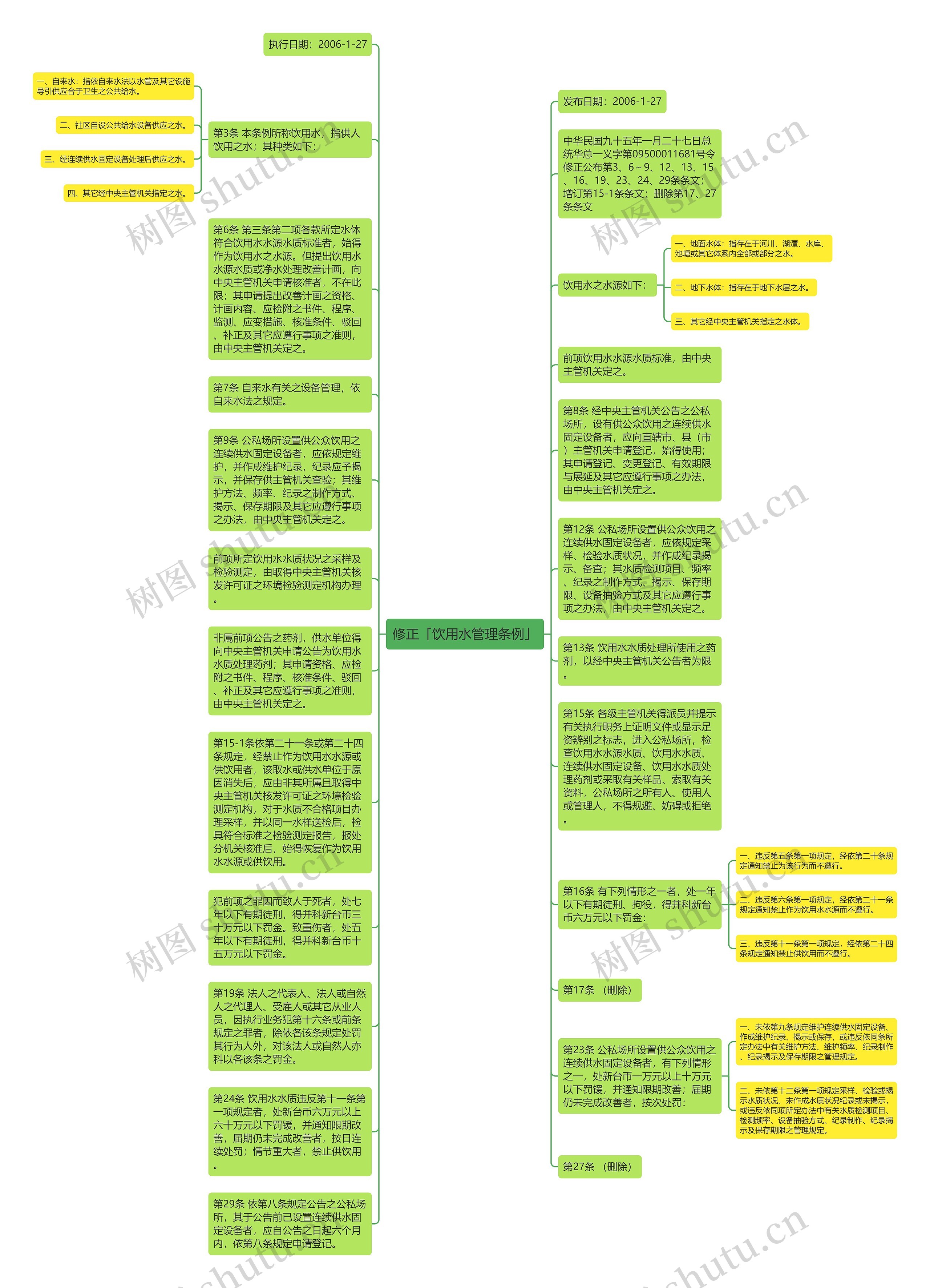 修正「饮用水管理条例」思维导图