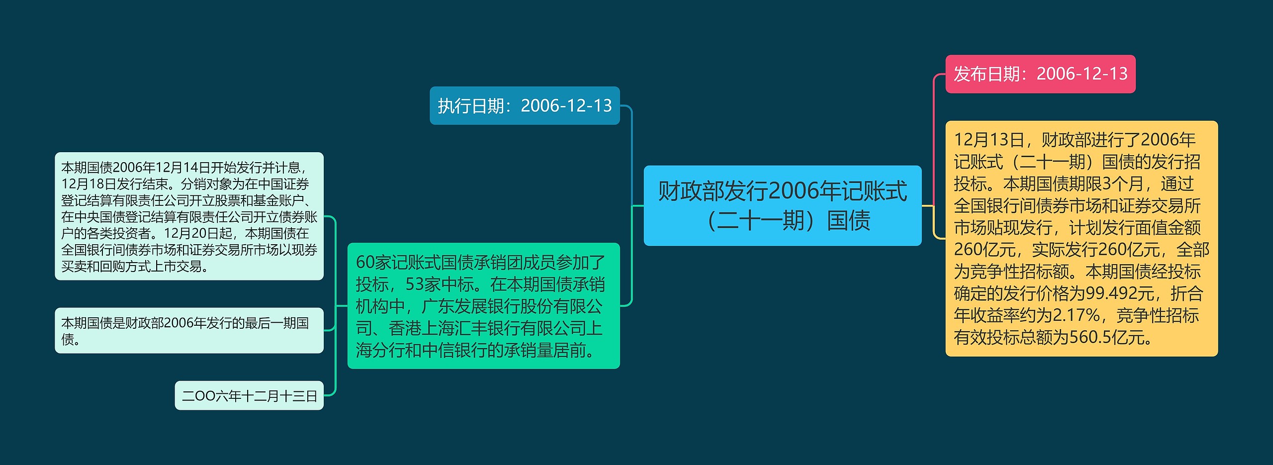 财政部发行2006年记账式（二十一期）国债思维导图