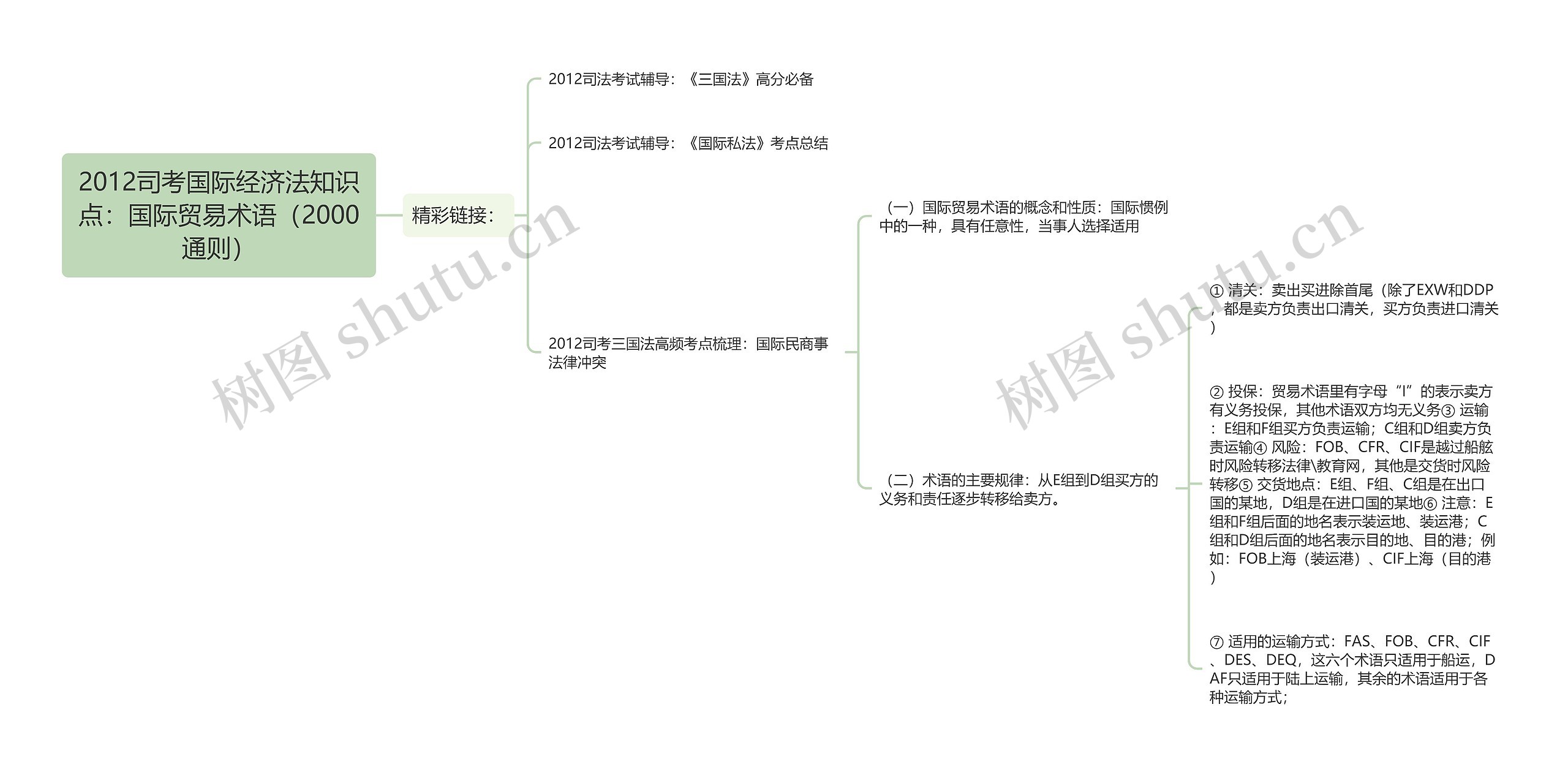 2012司考国际经济法知识点：国际贸易术语（2000通则）