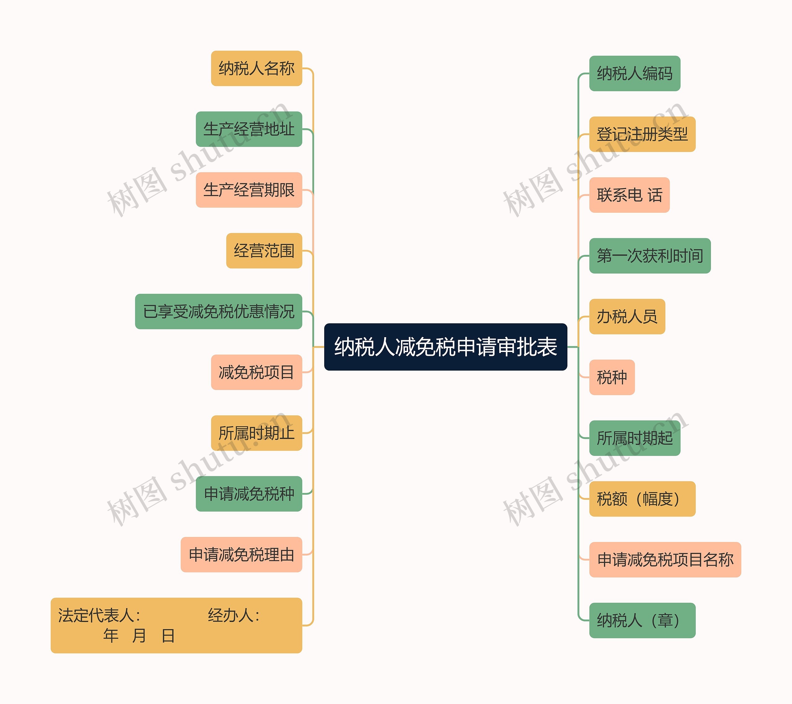 纳税人减免税申请审批表思维导图