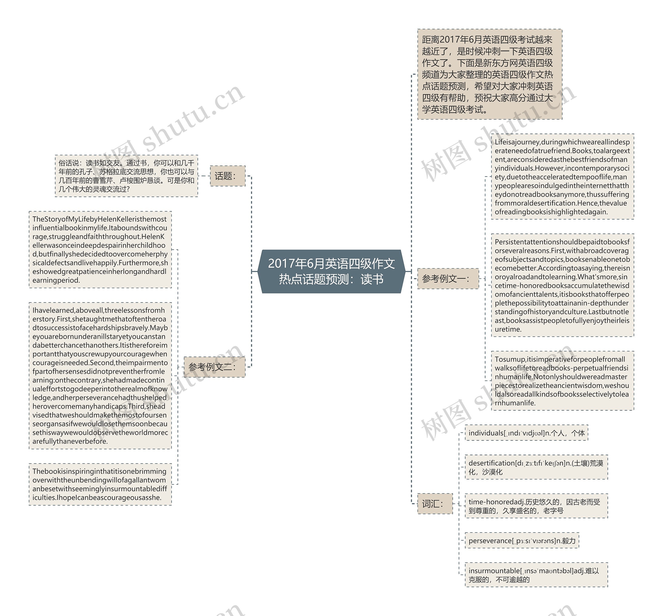 2017年6月英语四级作文热点话题预测：读书思维导图