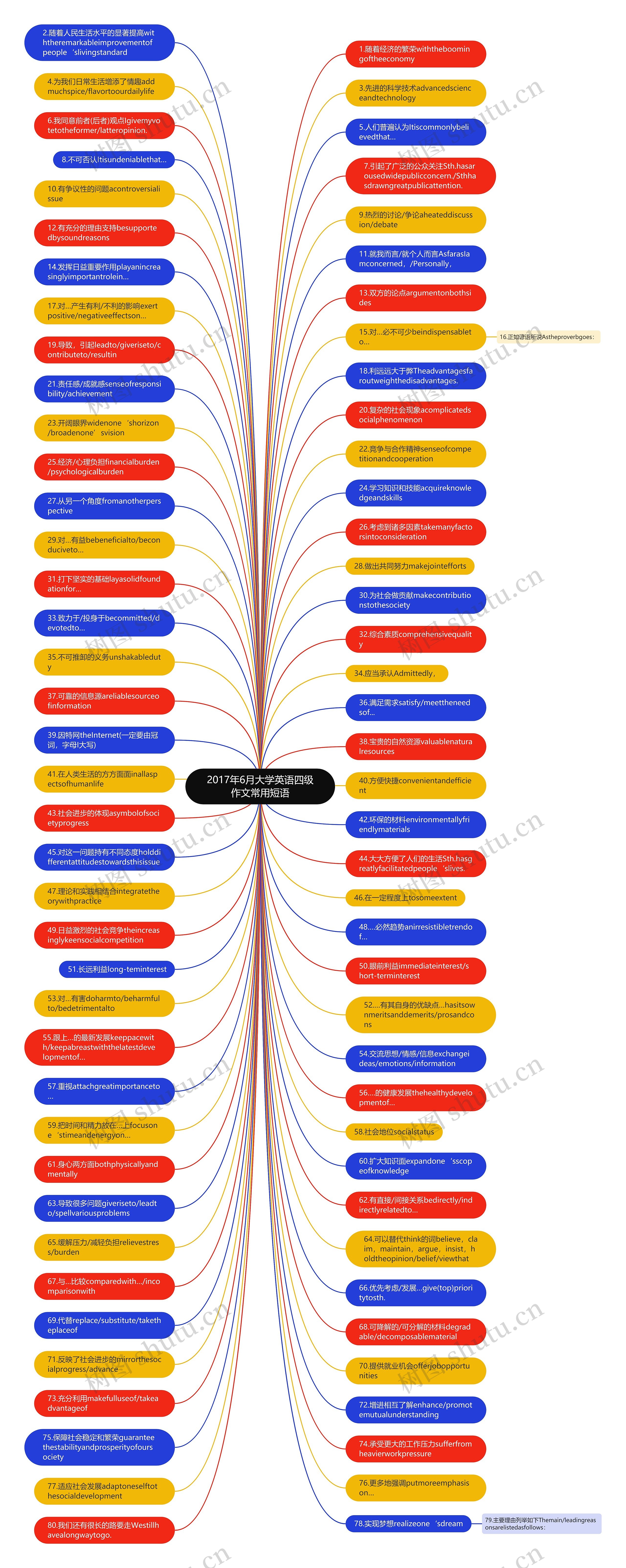 2017年6月大学英语四级作文常用短语思维导图