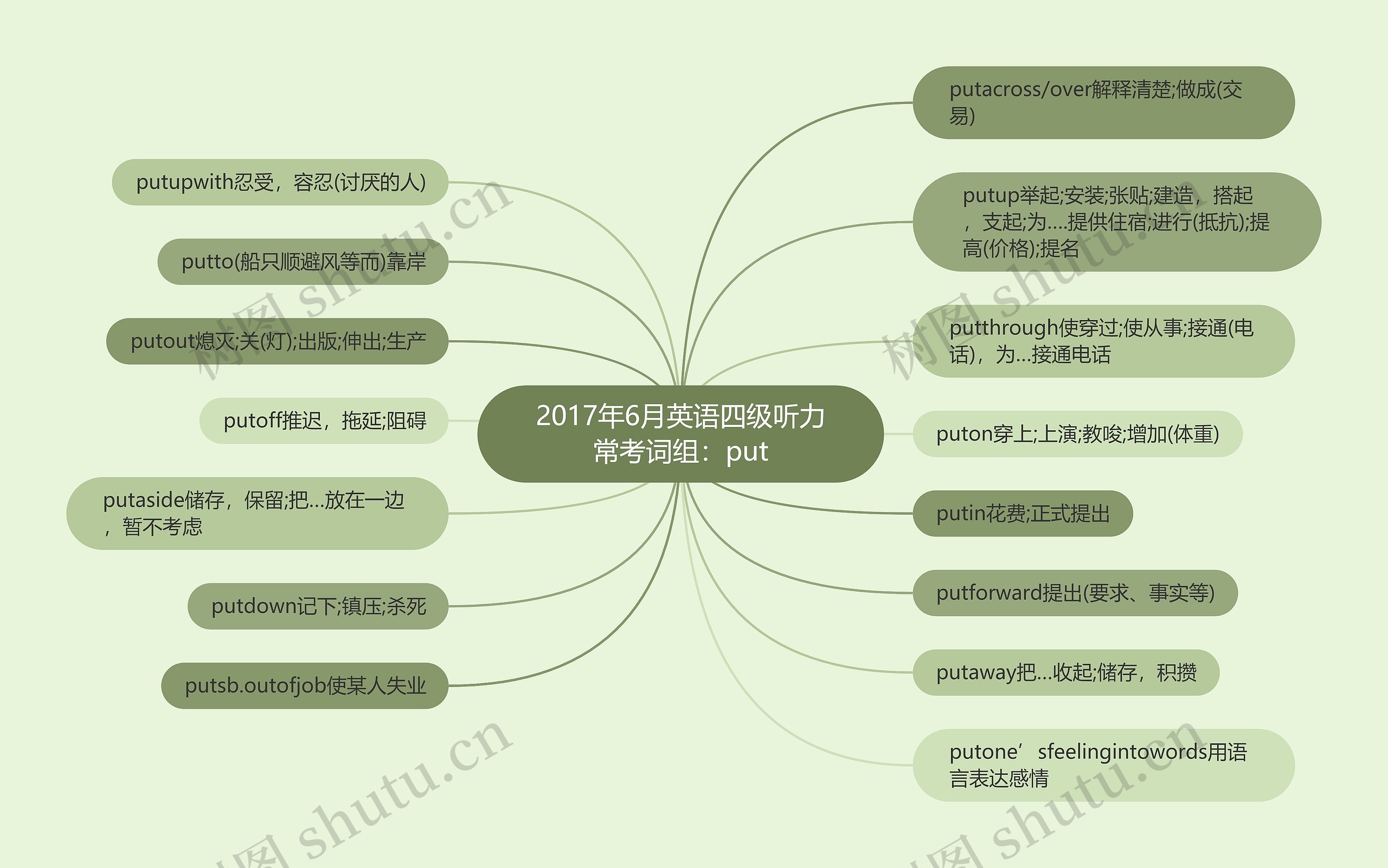 2017年6月英语四级听力常考词组：put