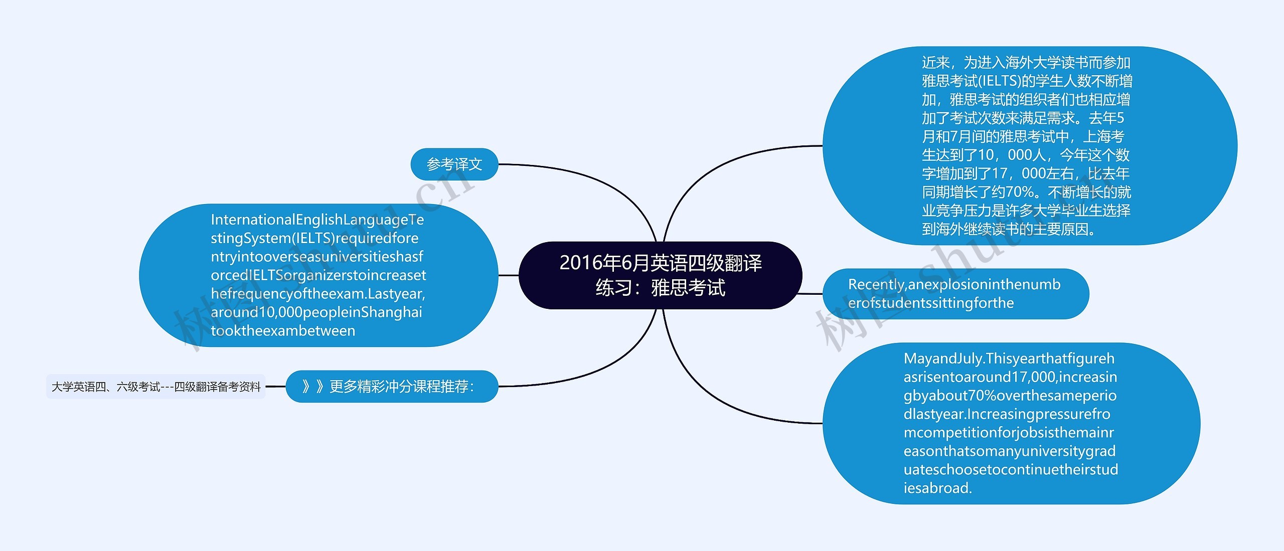 2016年6月英语四级翻译练习：雅思考试思维导图