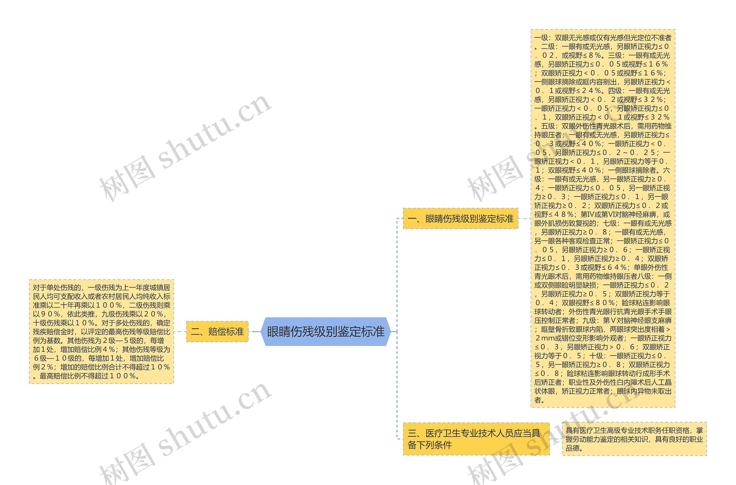 眼睛伤残级别鉴定标准