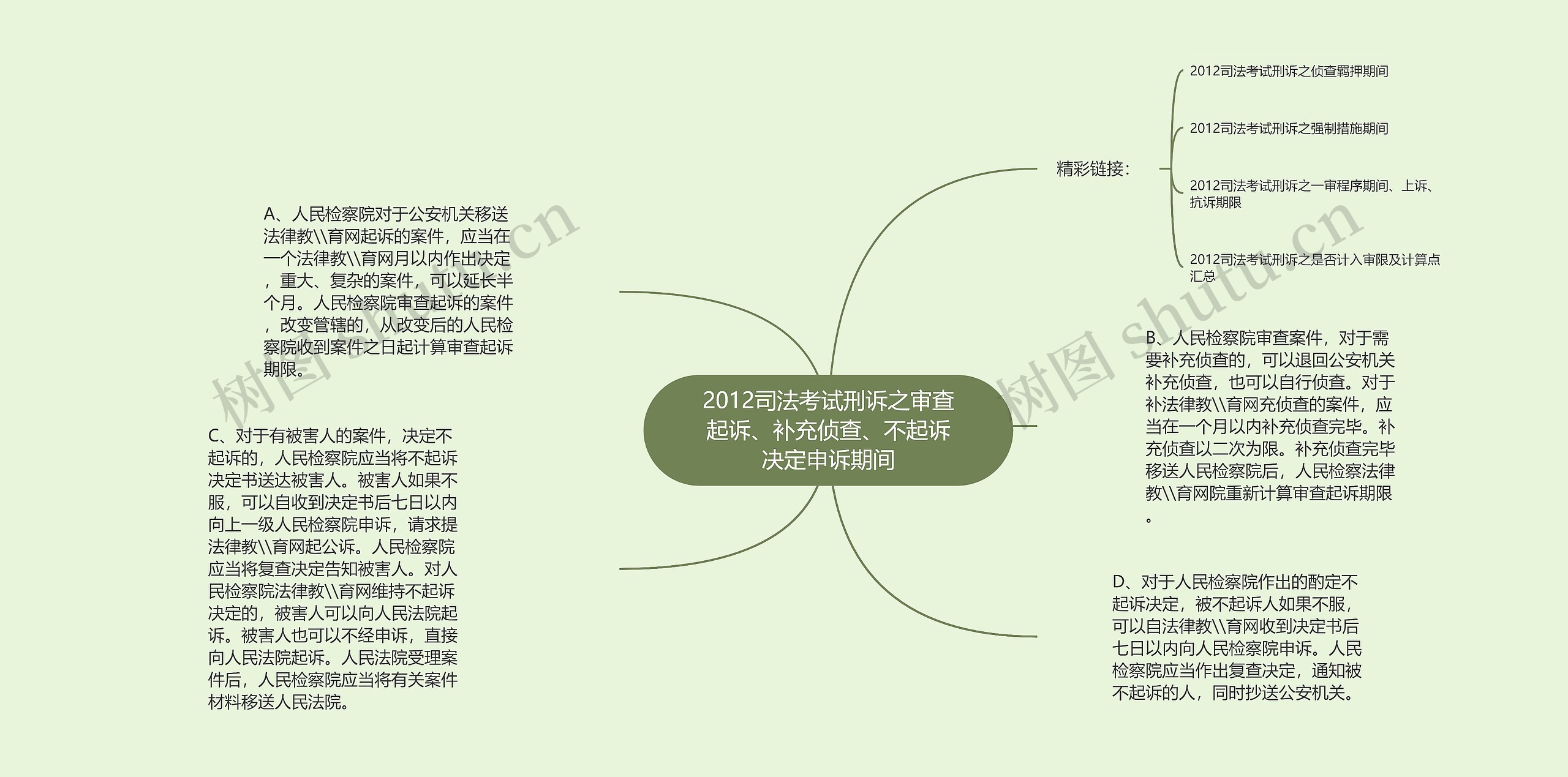 2012司法考试刑诉之审查起诉、补充侦查、不起诉决定申诉期间思维导图