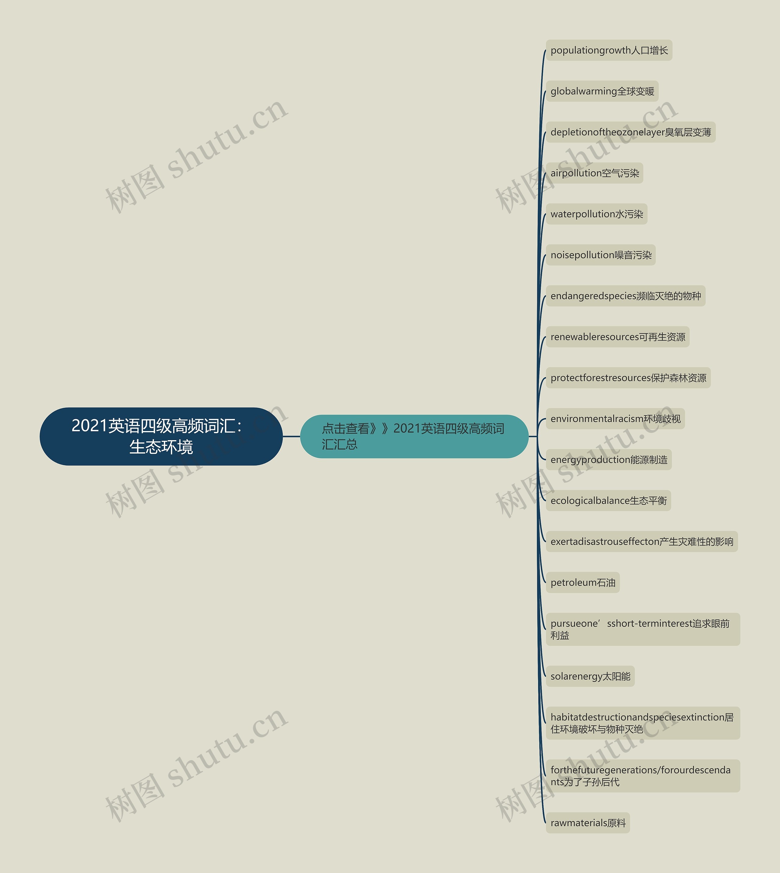 2021英语四级高频词汇：生态环境思维导图