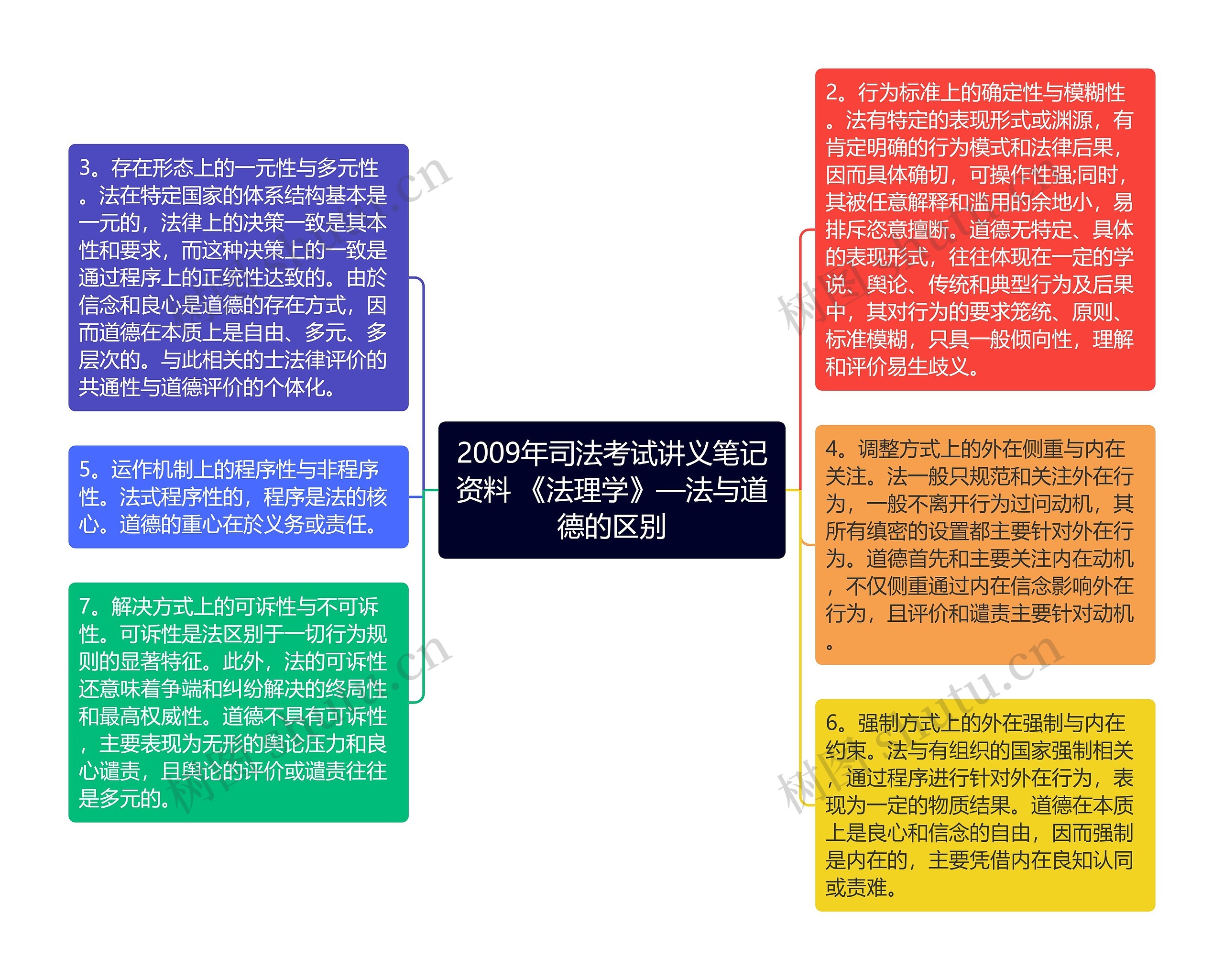 2009年司法考试讲义笔记资料 《法理学》—法与道德的区别思维导图