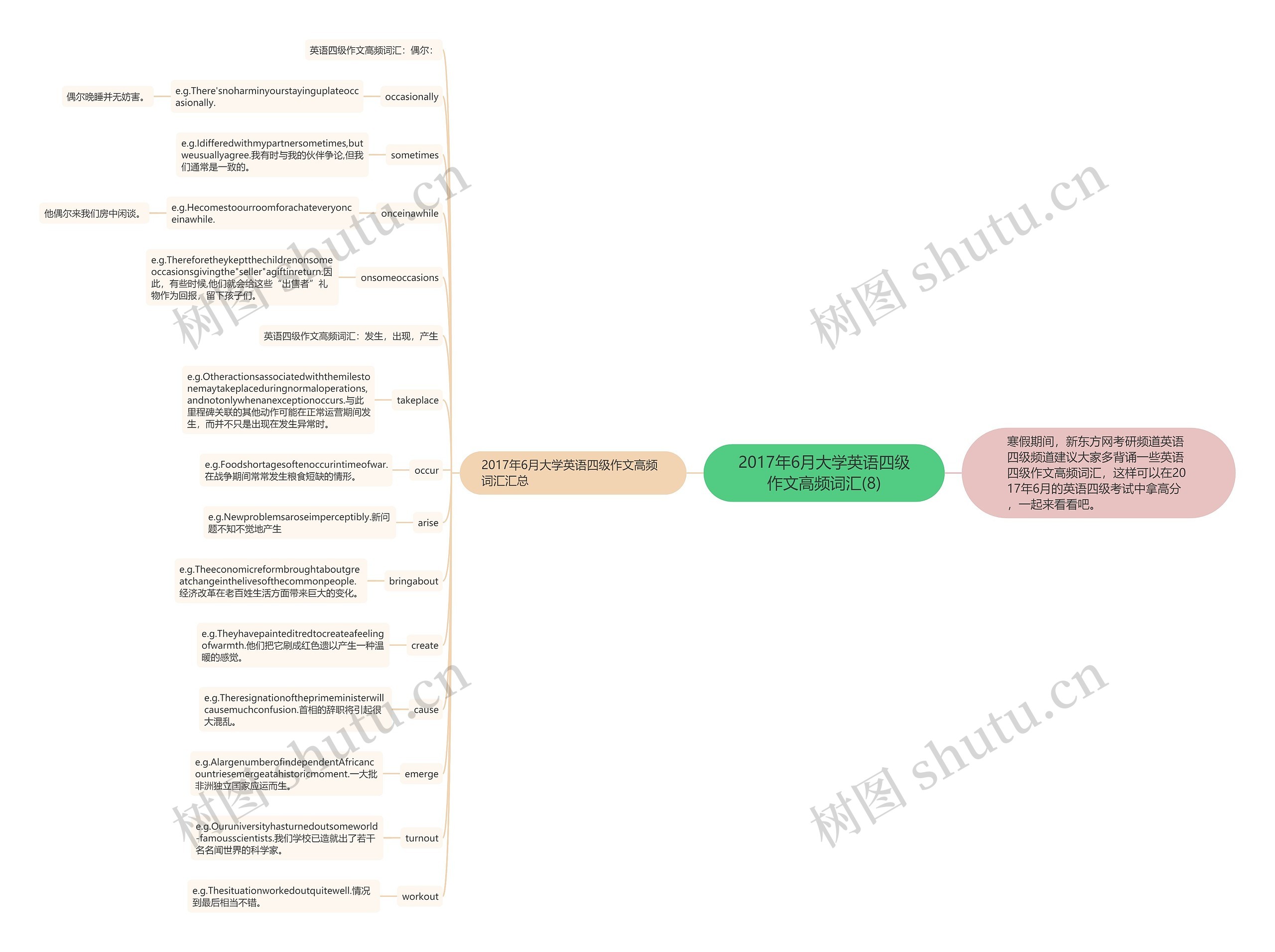 2017年6月大学英语四级作文高频词汇(8)思维导图
