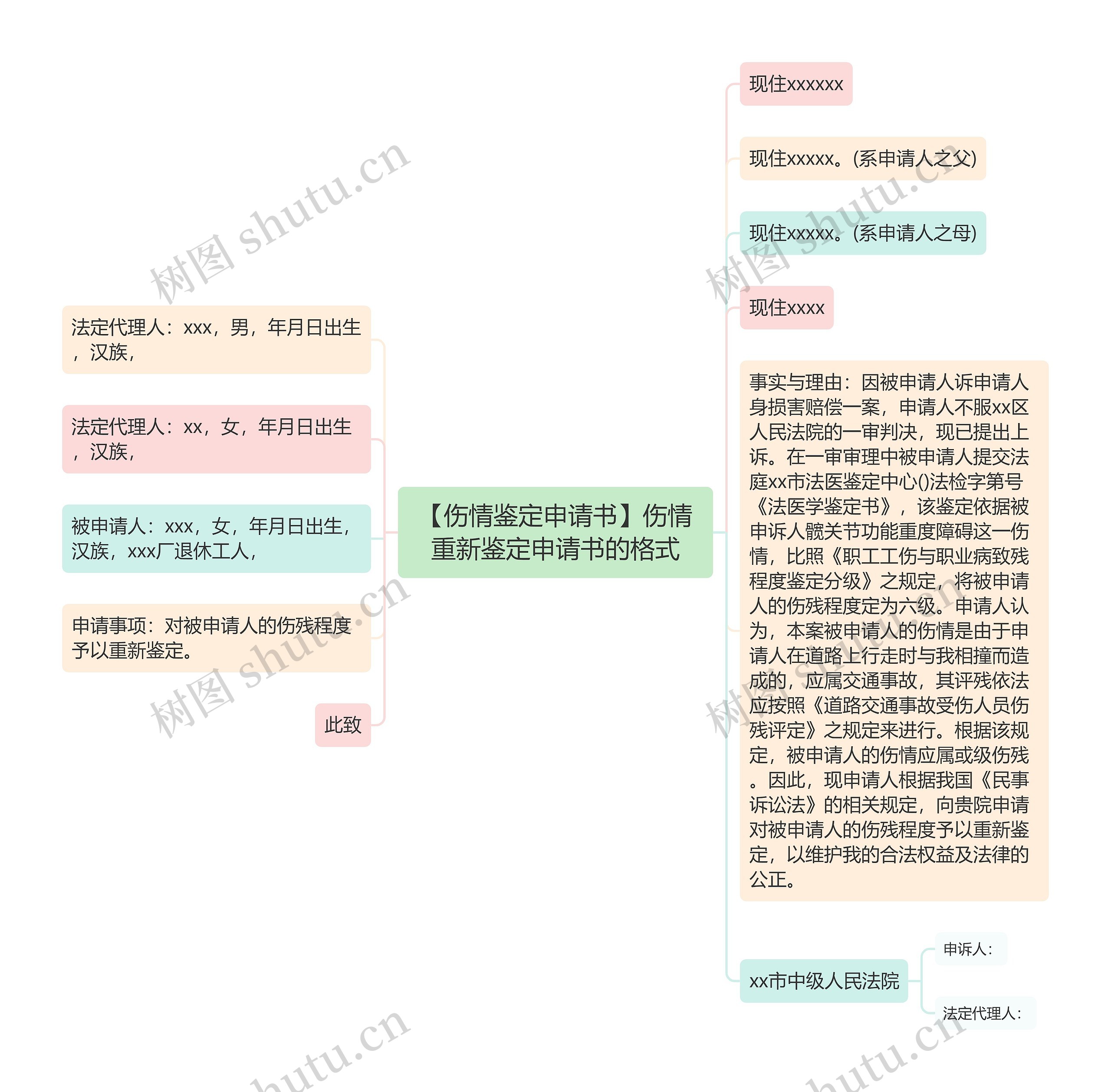 【伤情鉴定申请书】伤情重新鉴定申请书的格式思维导图