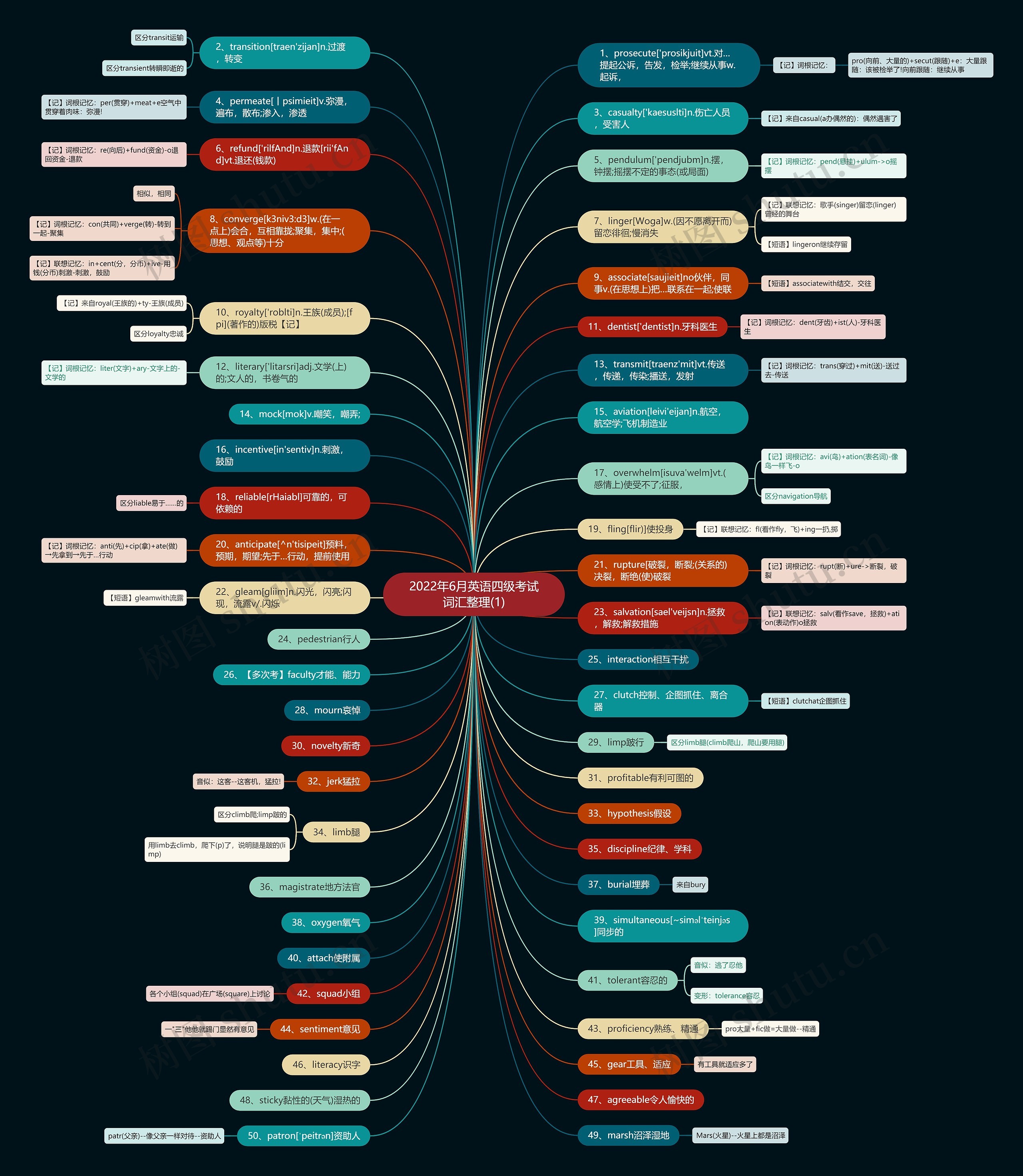 2022年6月英语四级考试词汇整理(1)思维导图
