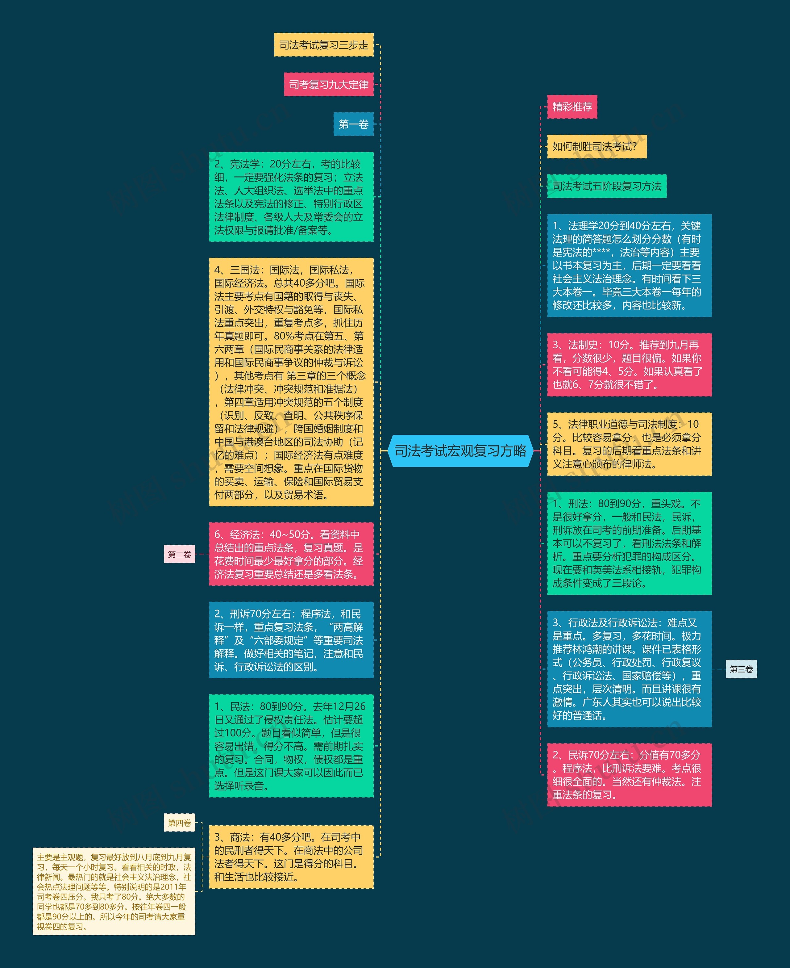 司法考试宏观复习方略思维导图