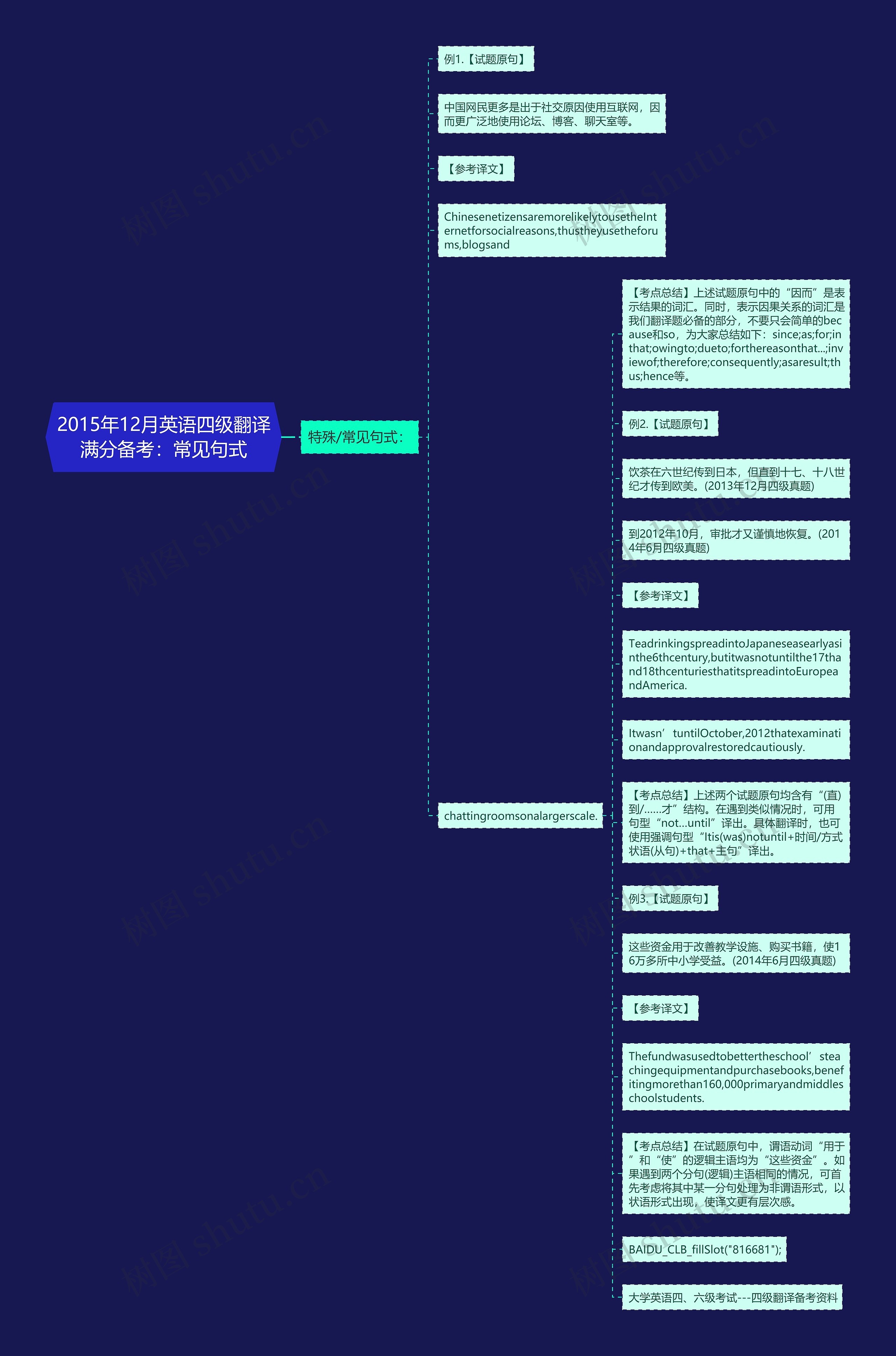 2015年12月英语四级翻译满分备考：常见句式思维导图