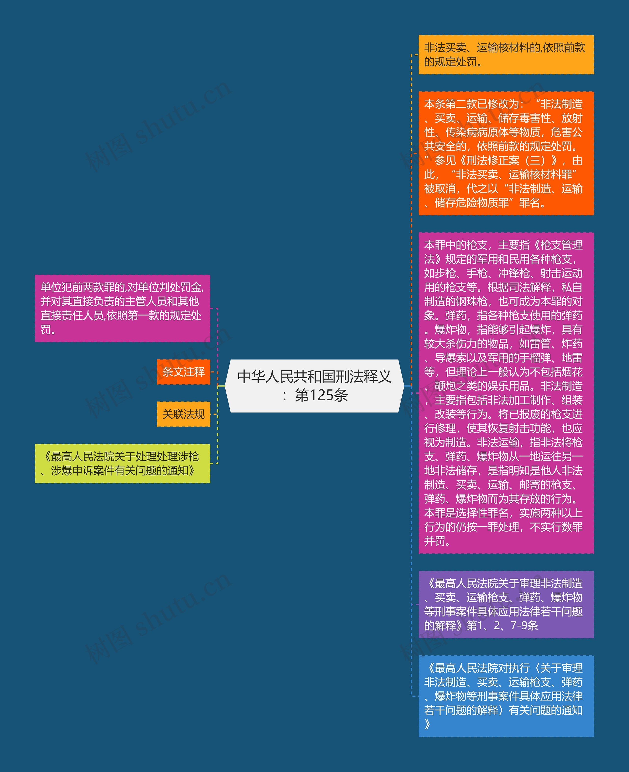 中华人民共和国刑法释义：第125条思维导图