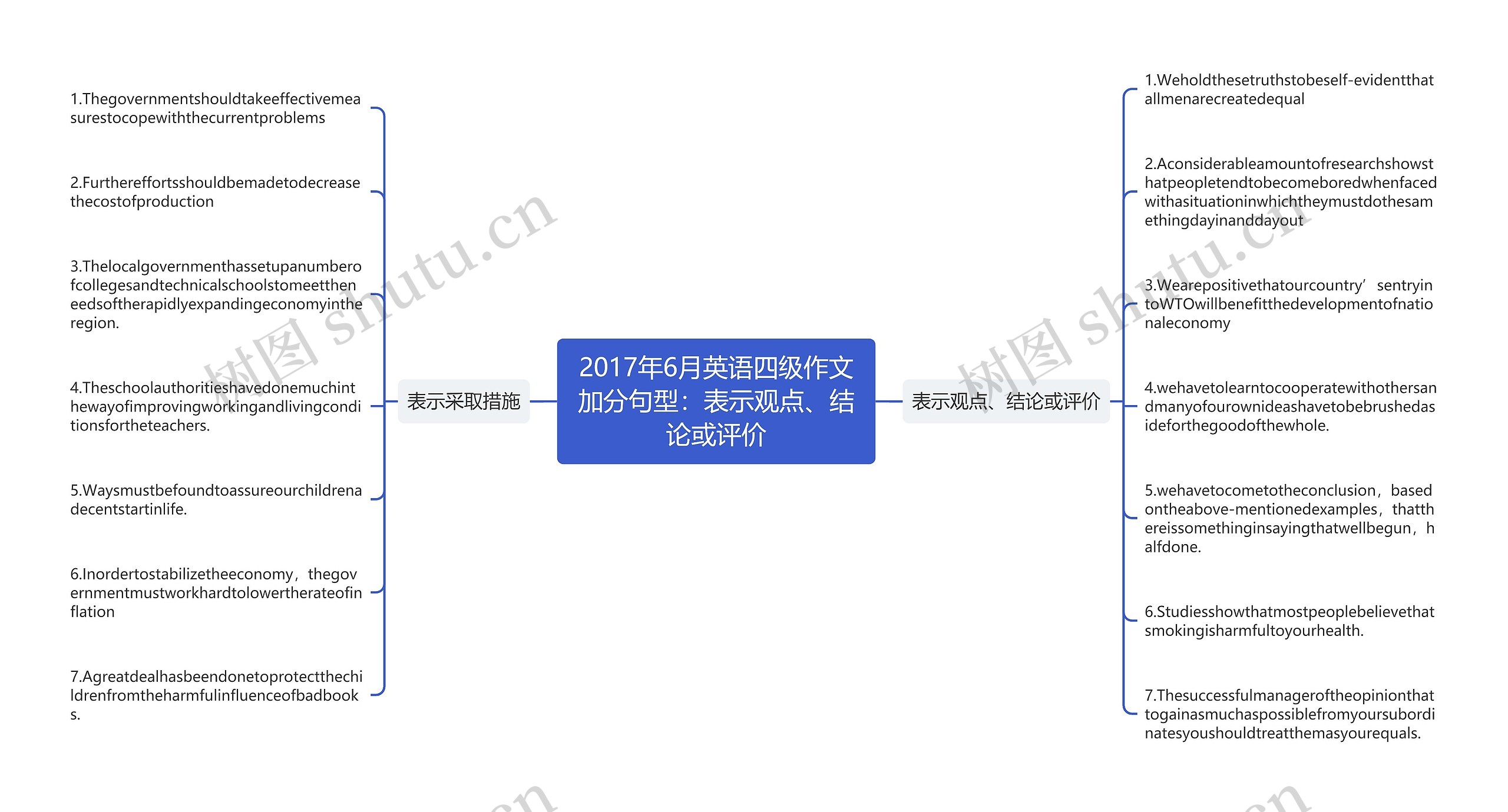 2017年6月英语四级作文加分句型：表示观点、结论或评价思维导图